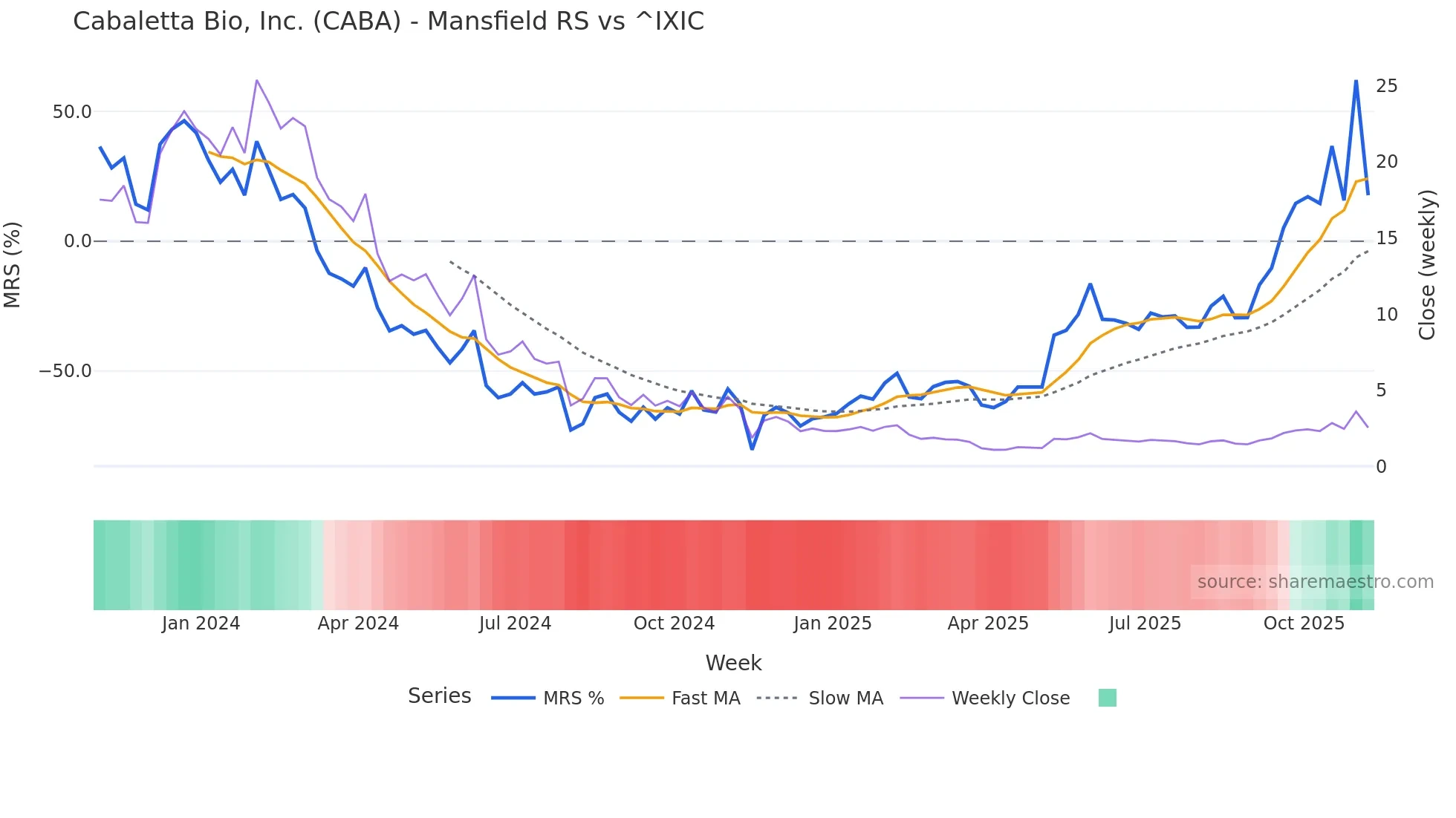 CABA Mansfield Relative Strength chart