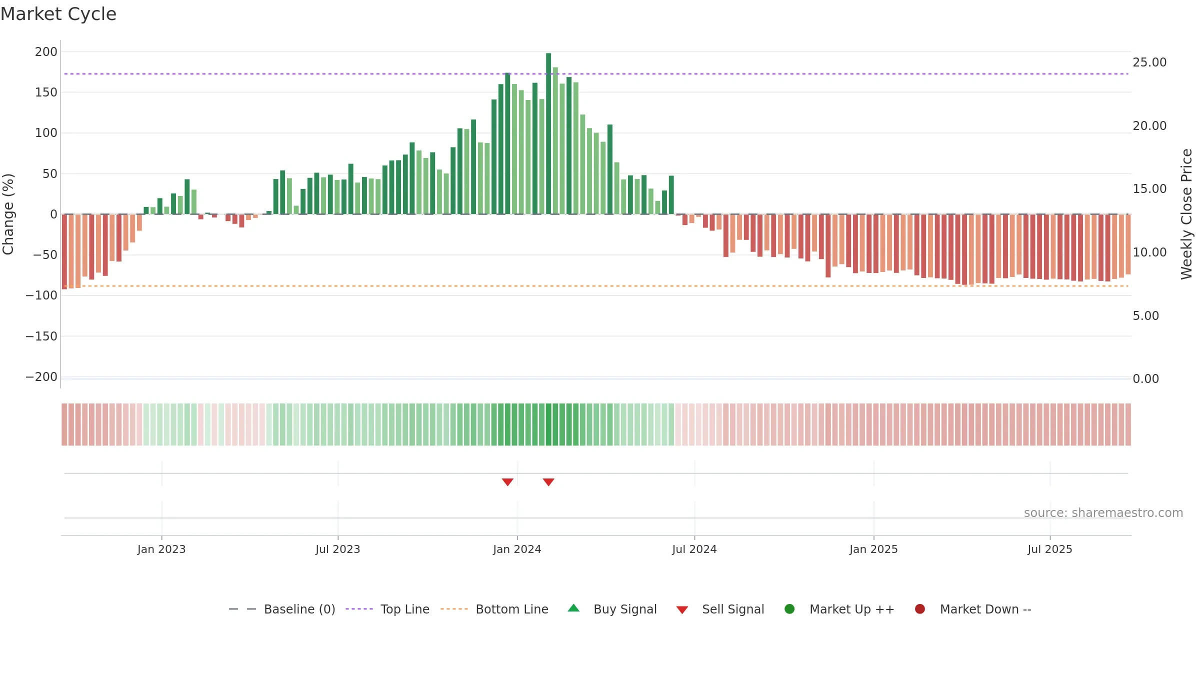CABA weekly Market Cycle chart, closing 2025-09-19.