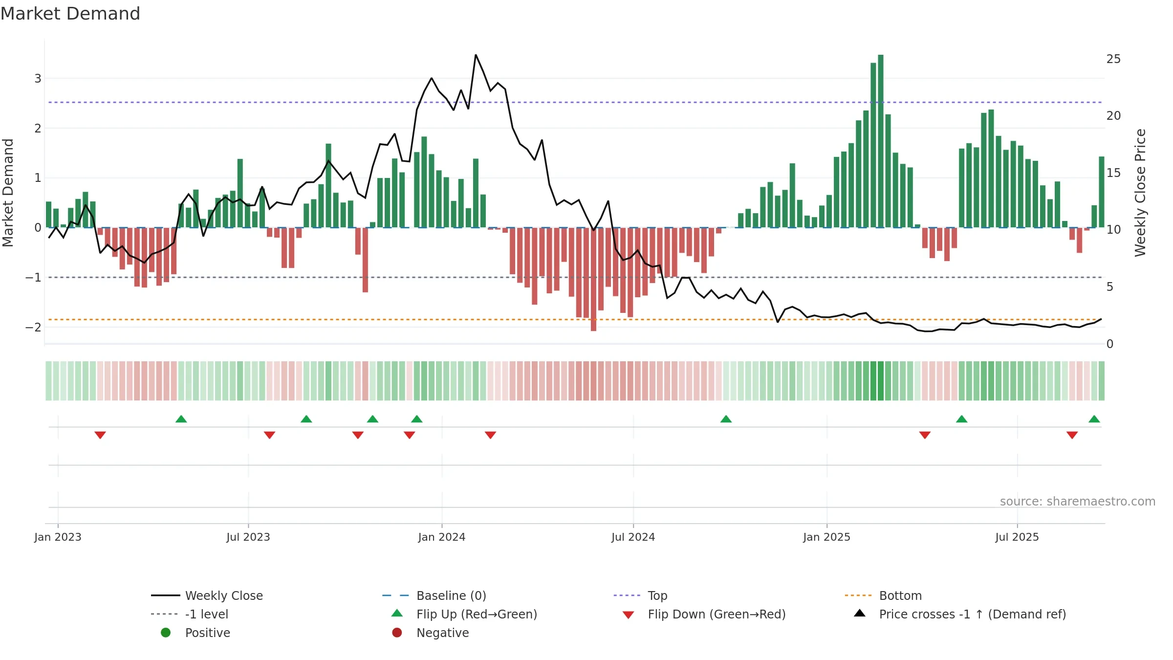 CABA weekly Market Demand chart, closing 2025-09-19.