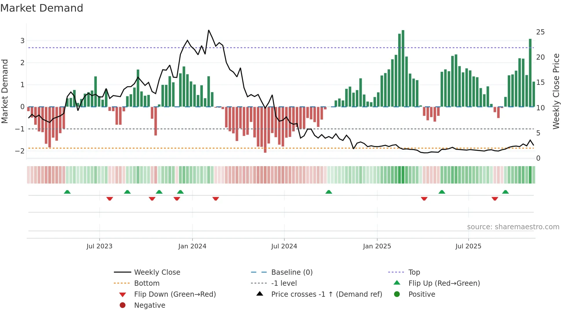 CABA weekly Market Demand chart