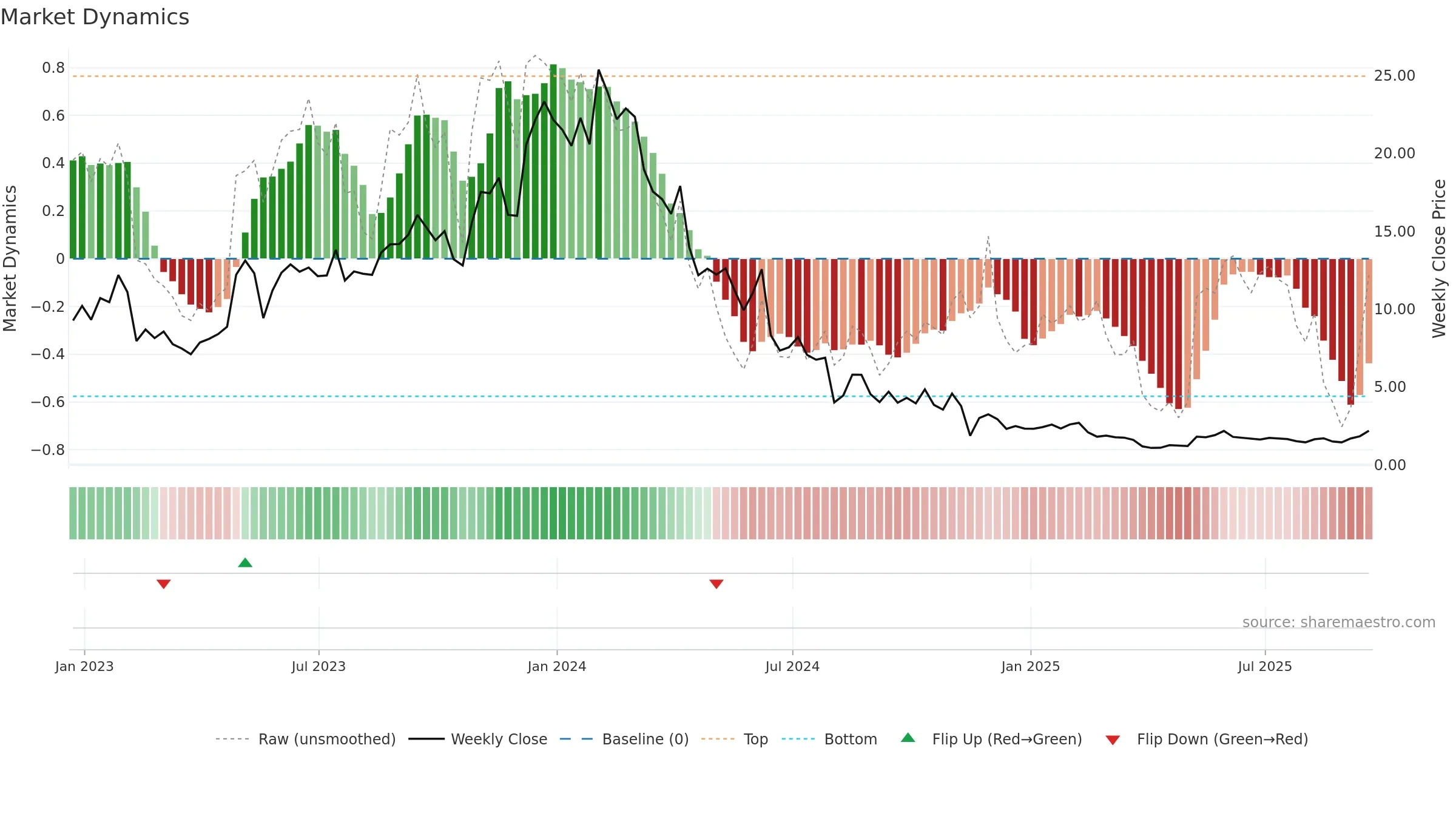 CABA weekly Market Dynamics chart, closing 2025-09-19.