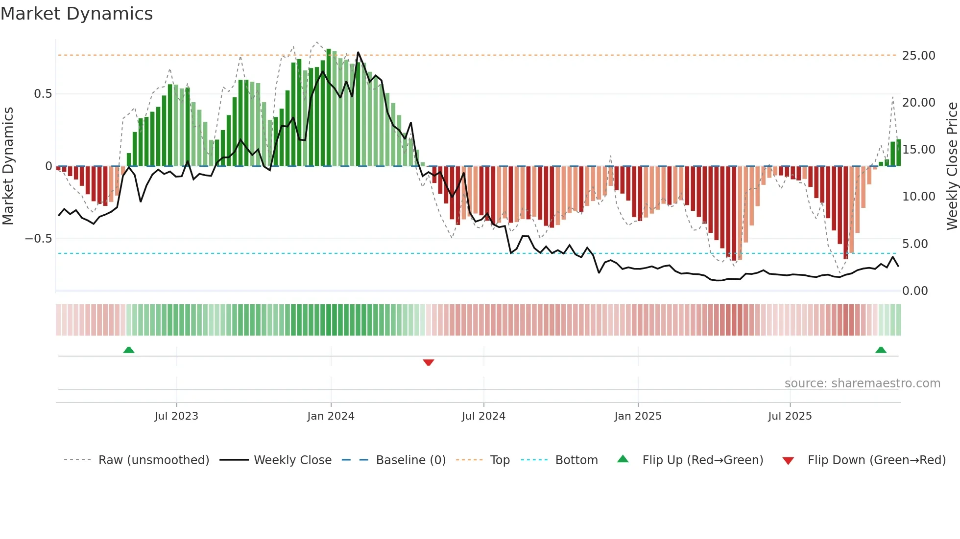 CABA weekly Market Dynamics chart