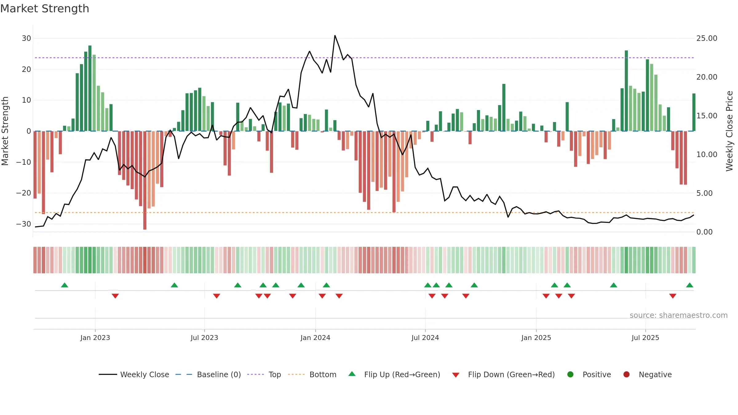 CABA weekly Market Strength chart, closing 2025-09-19.