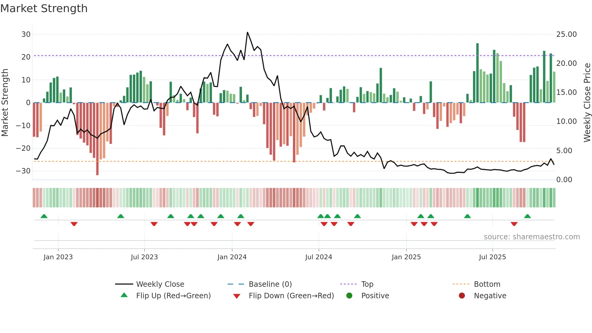 CABA weekly Market Strength chart