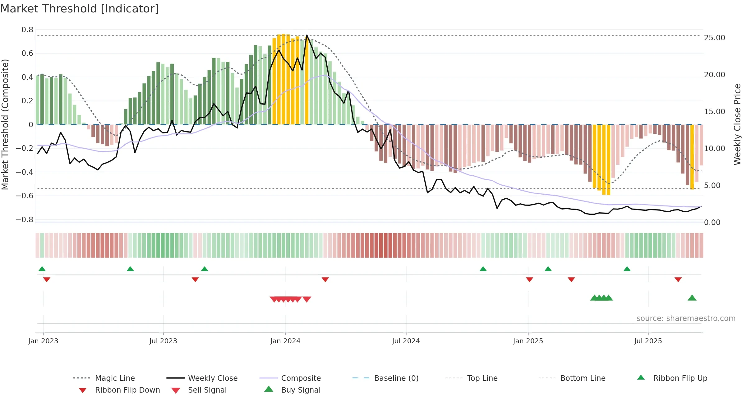 CABA weekly Market Threshold chart, closing 2025-09-19.