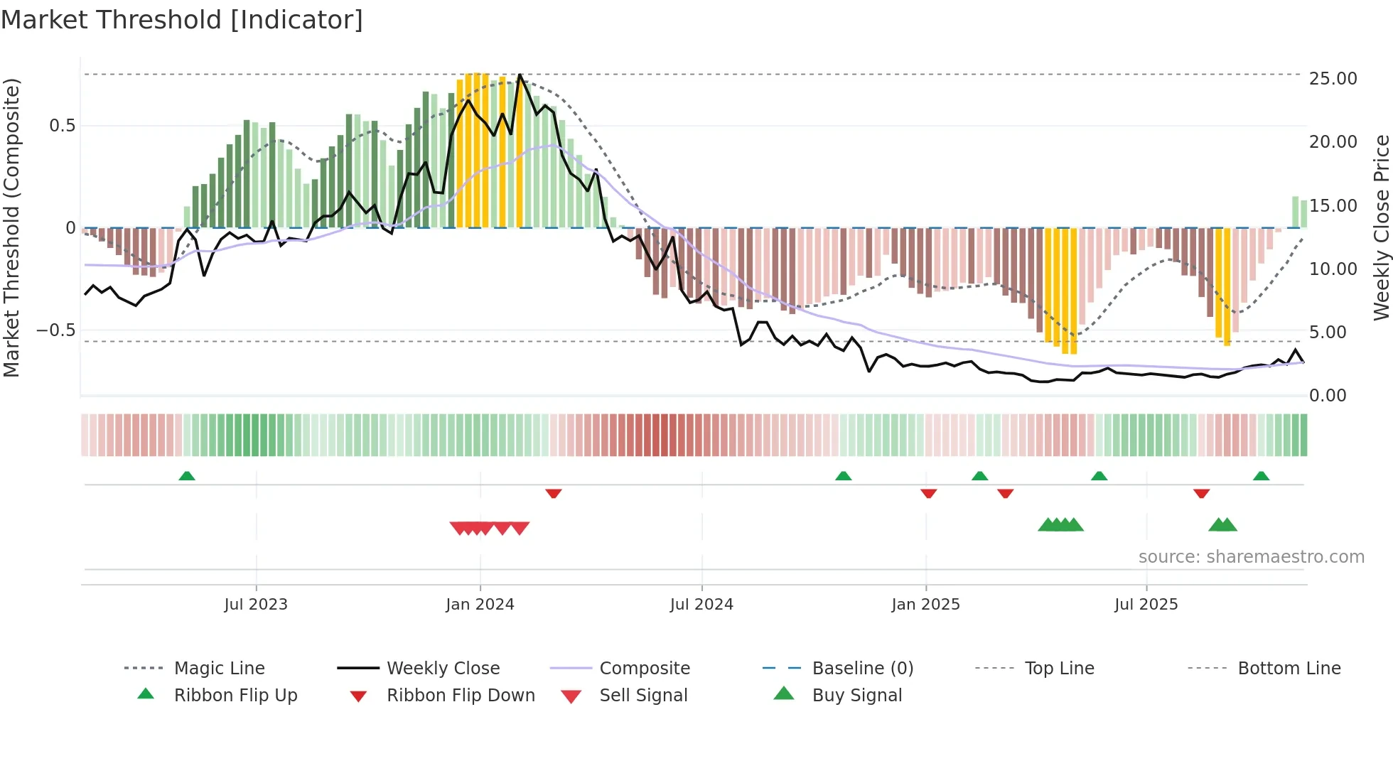 CABA weekly Market Threshold chart