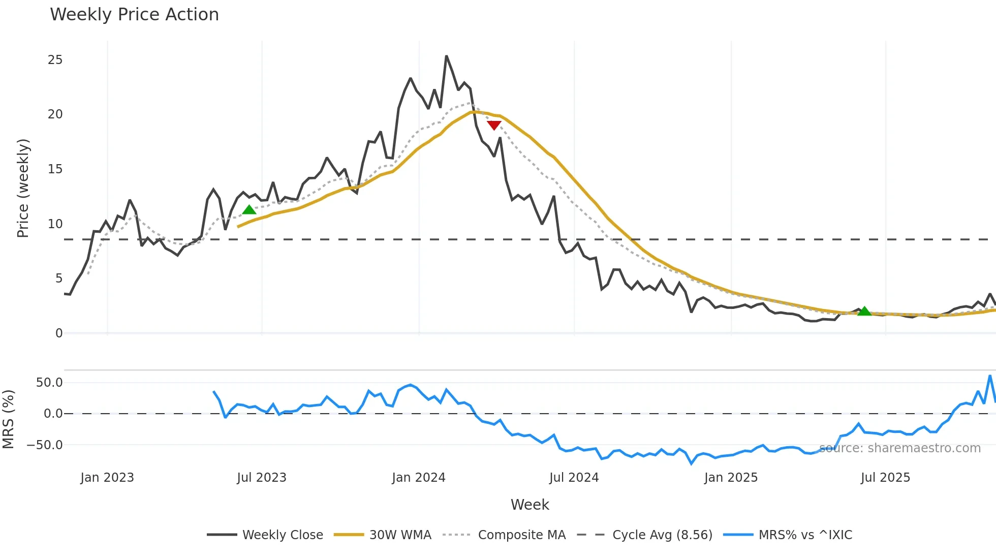 CABA weekly Price Action chart, closing 2025-11-07