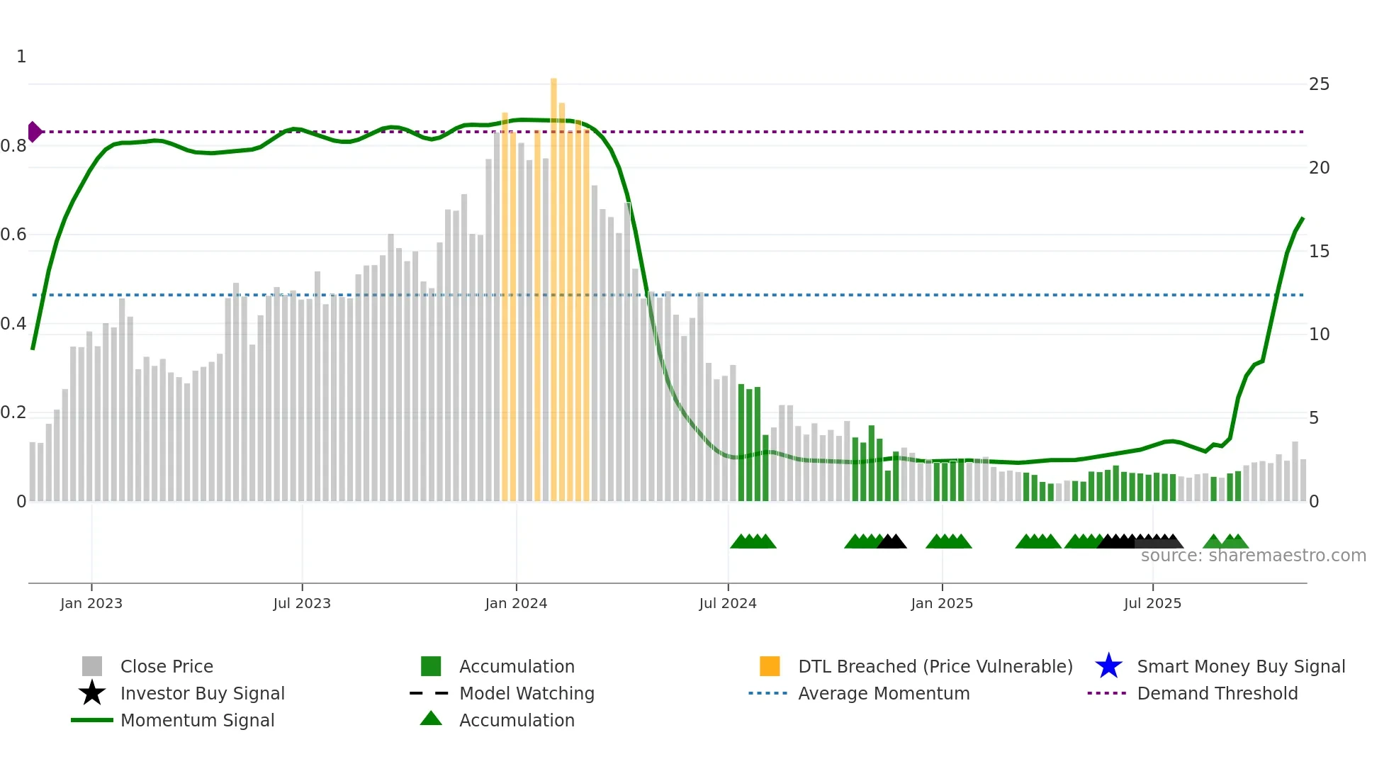 CABA weekly Smart Money chart