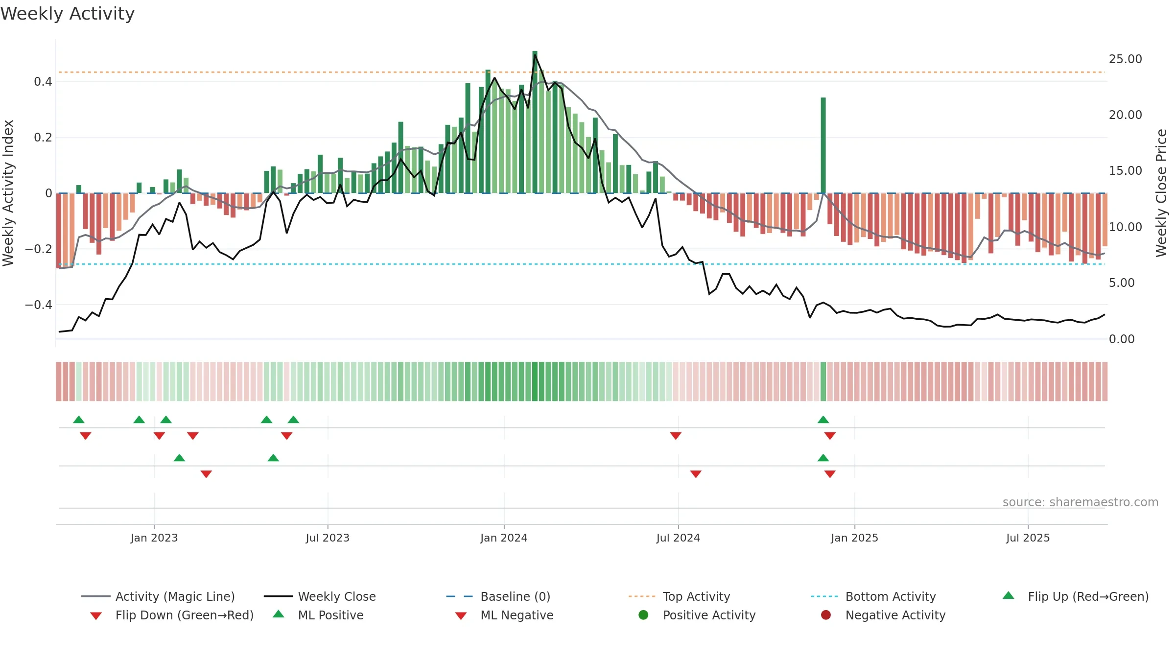 CABA weekly Activity chart, closing 2025-09-19.