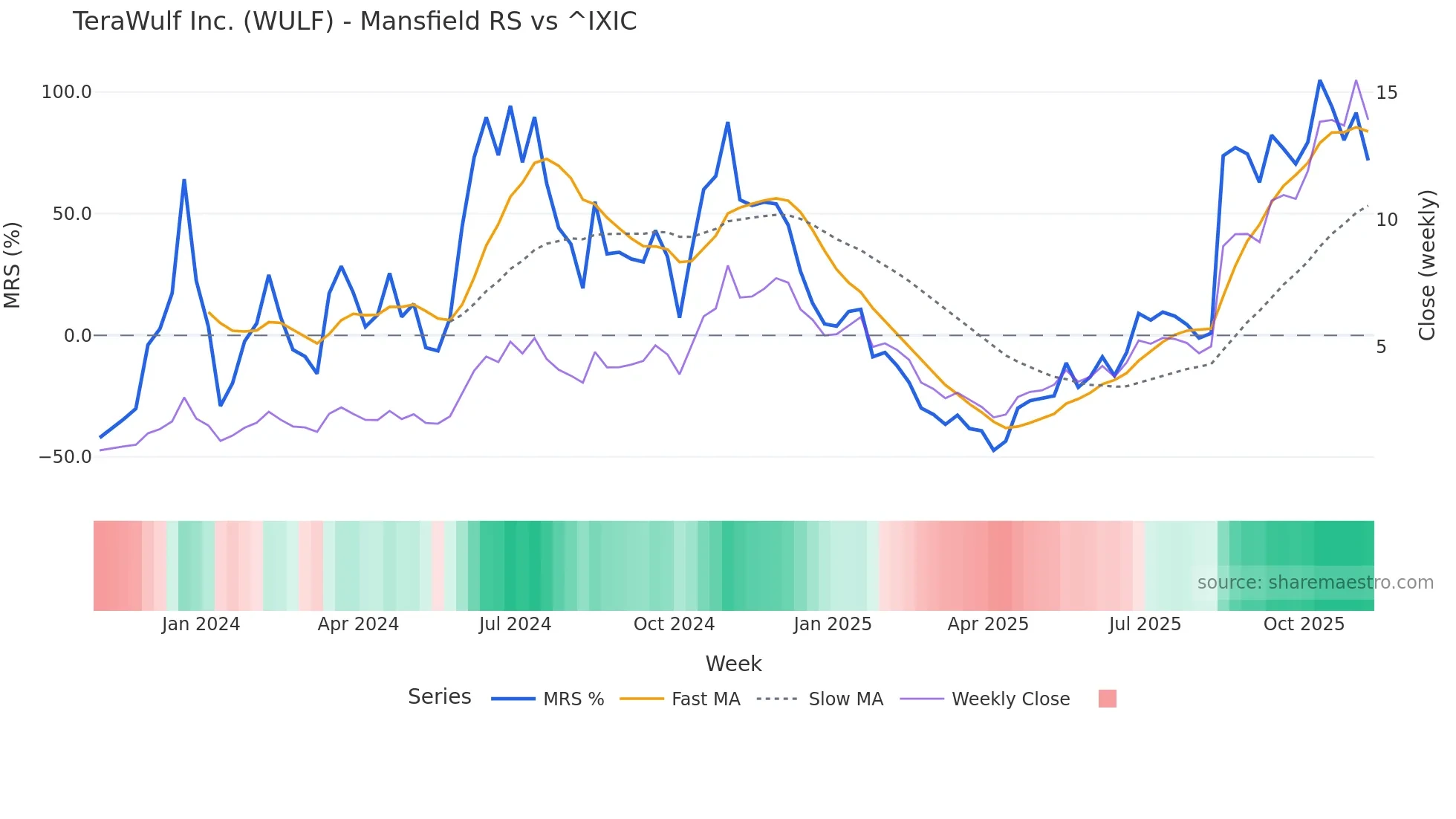 WULF Mansfield Relative Strength chart