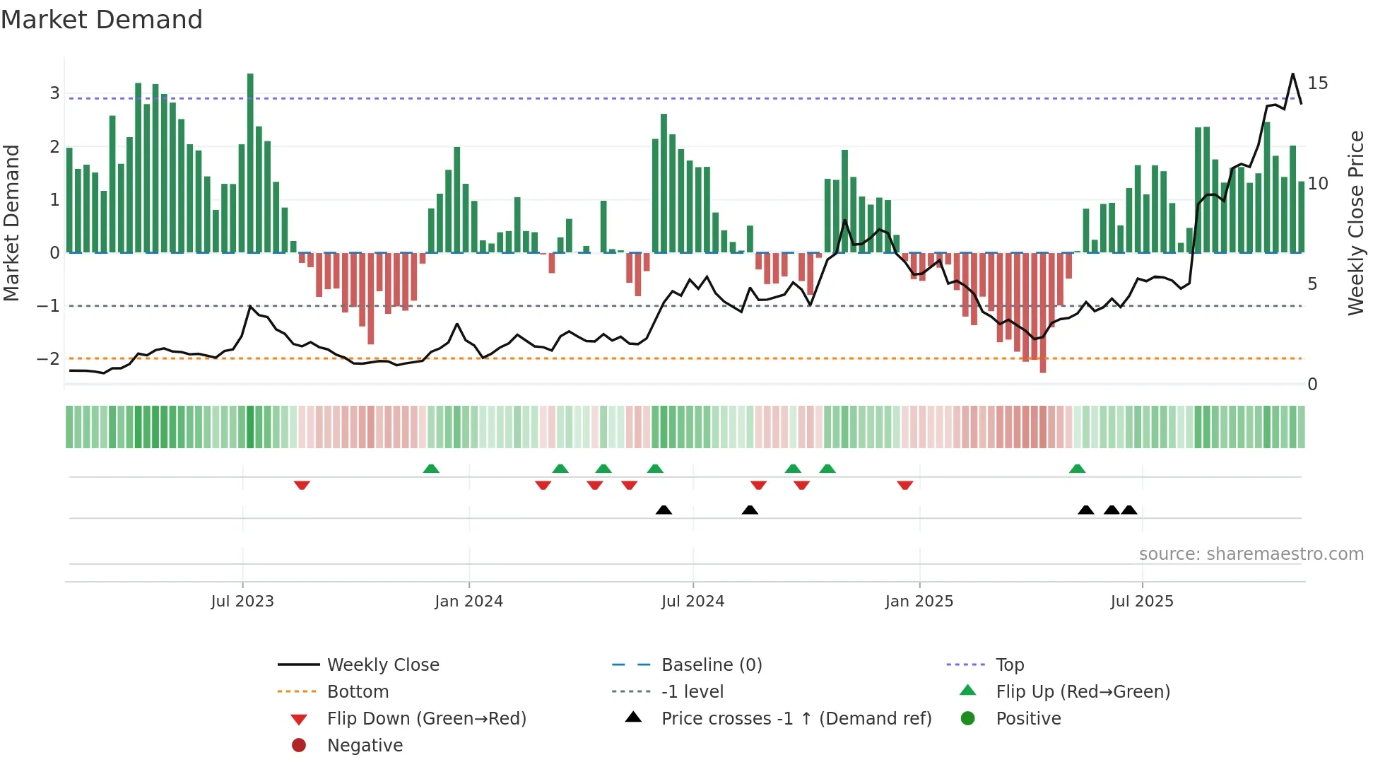 WULF weekly Market Demand chart
