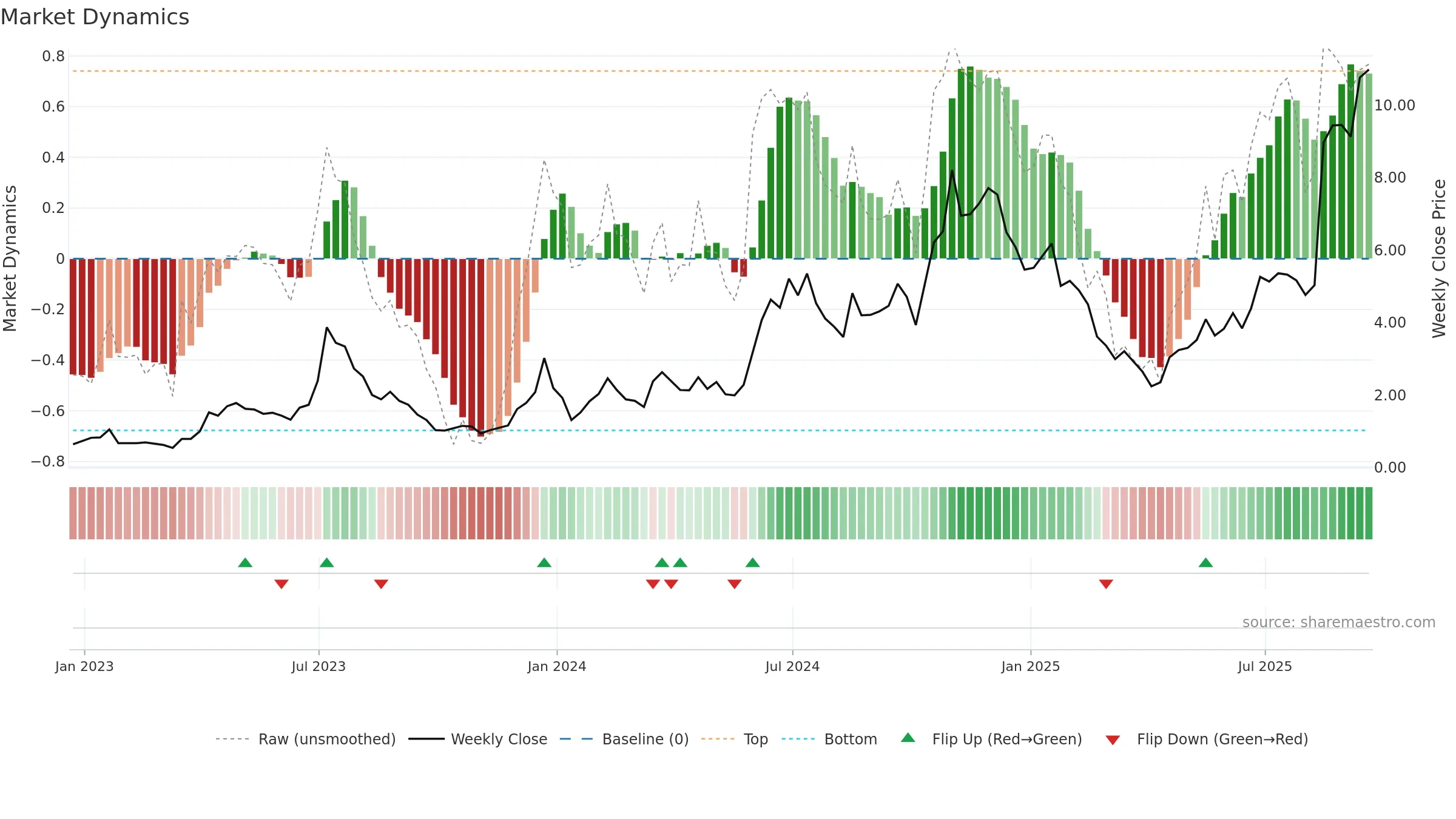 WULF weekly Market Dynamics chart, closing 2025-09-19.