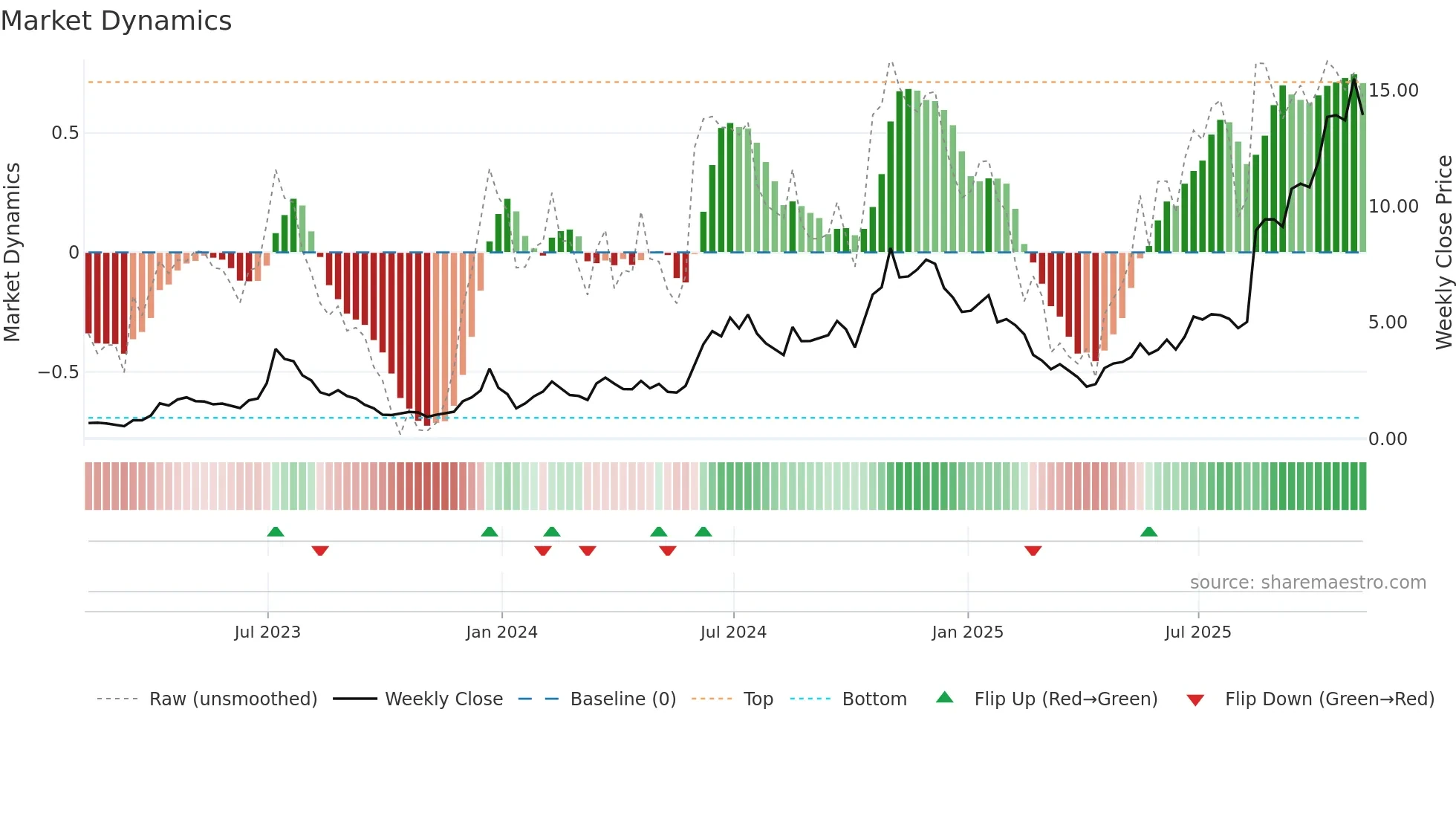 WULF weekly Market Dynamics chart