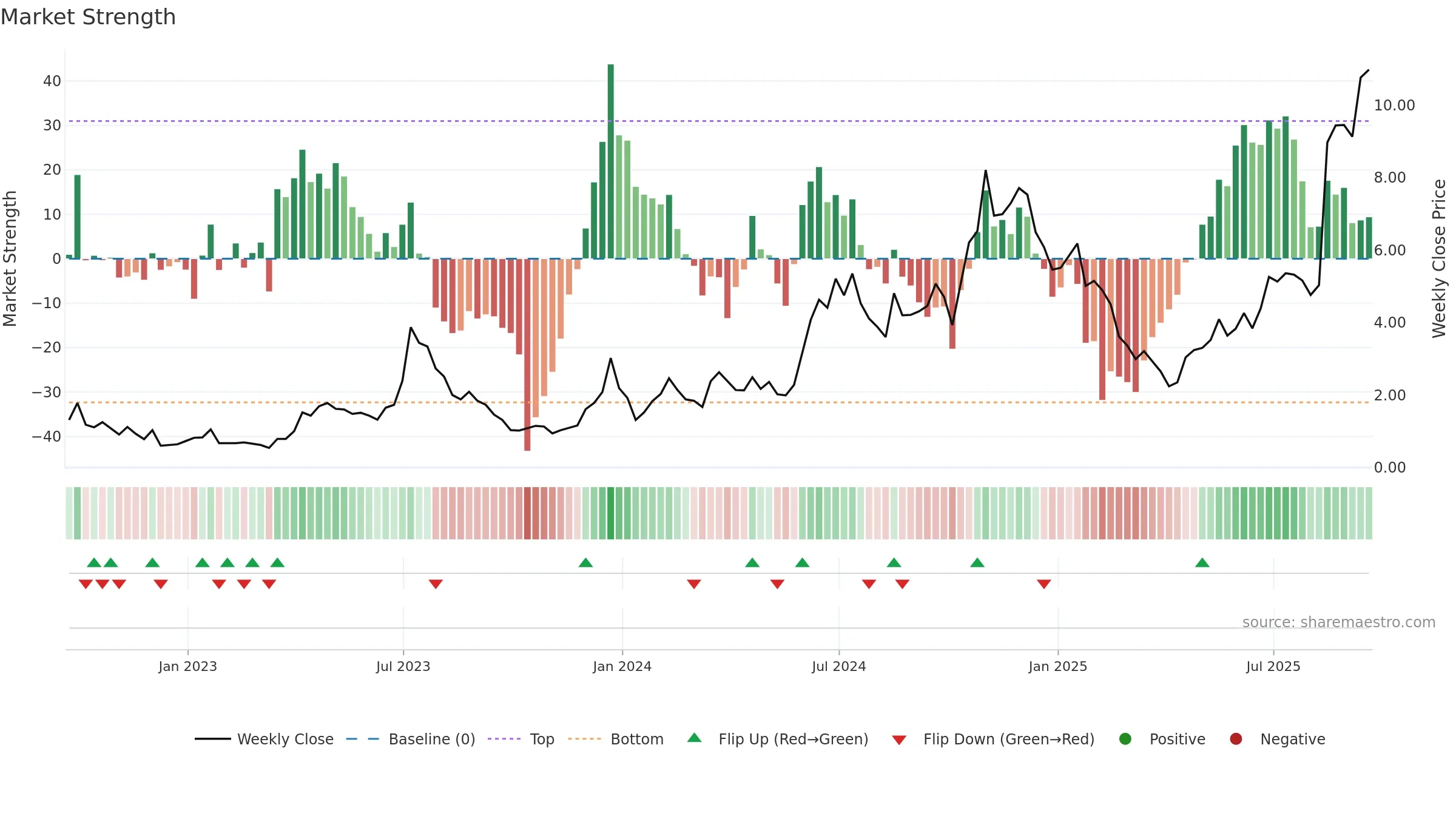 WULF weekly Market Strength chart, closing 2025-09-19.