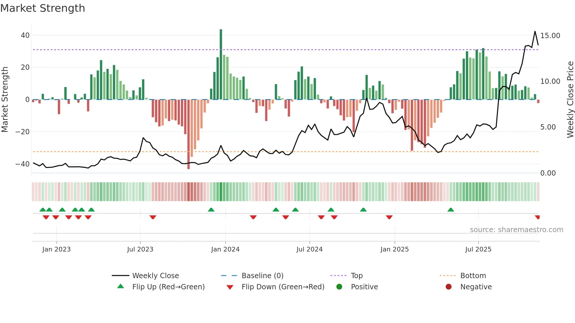 WULF weekly Market Strength chart