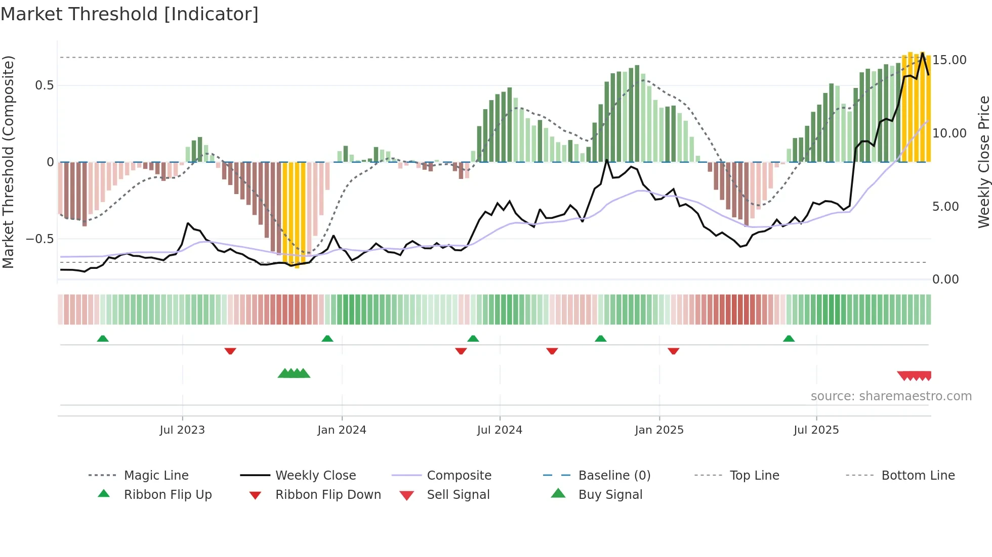 WULF weekly Market Threshold chart