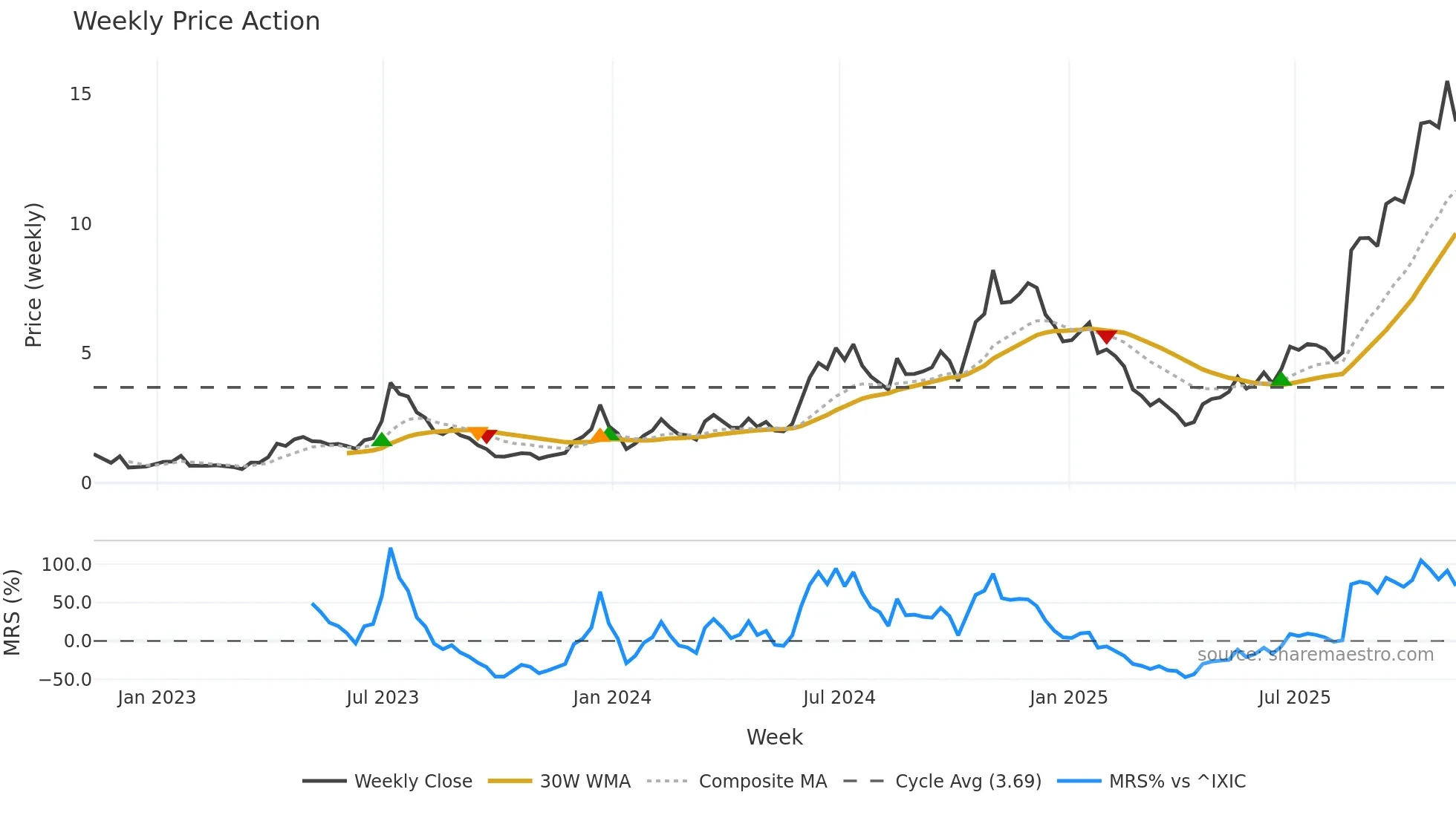WULF weekly Price Action chart, closing 2025-11-07