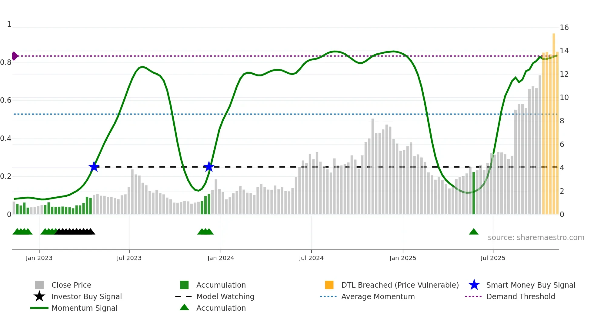 WULF weekly Smart Money chart