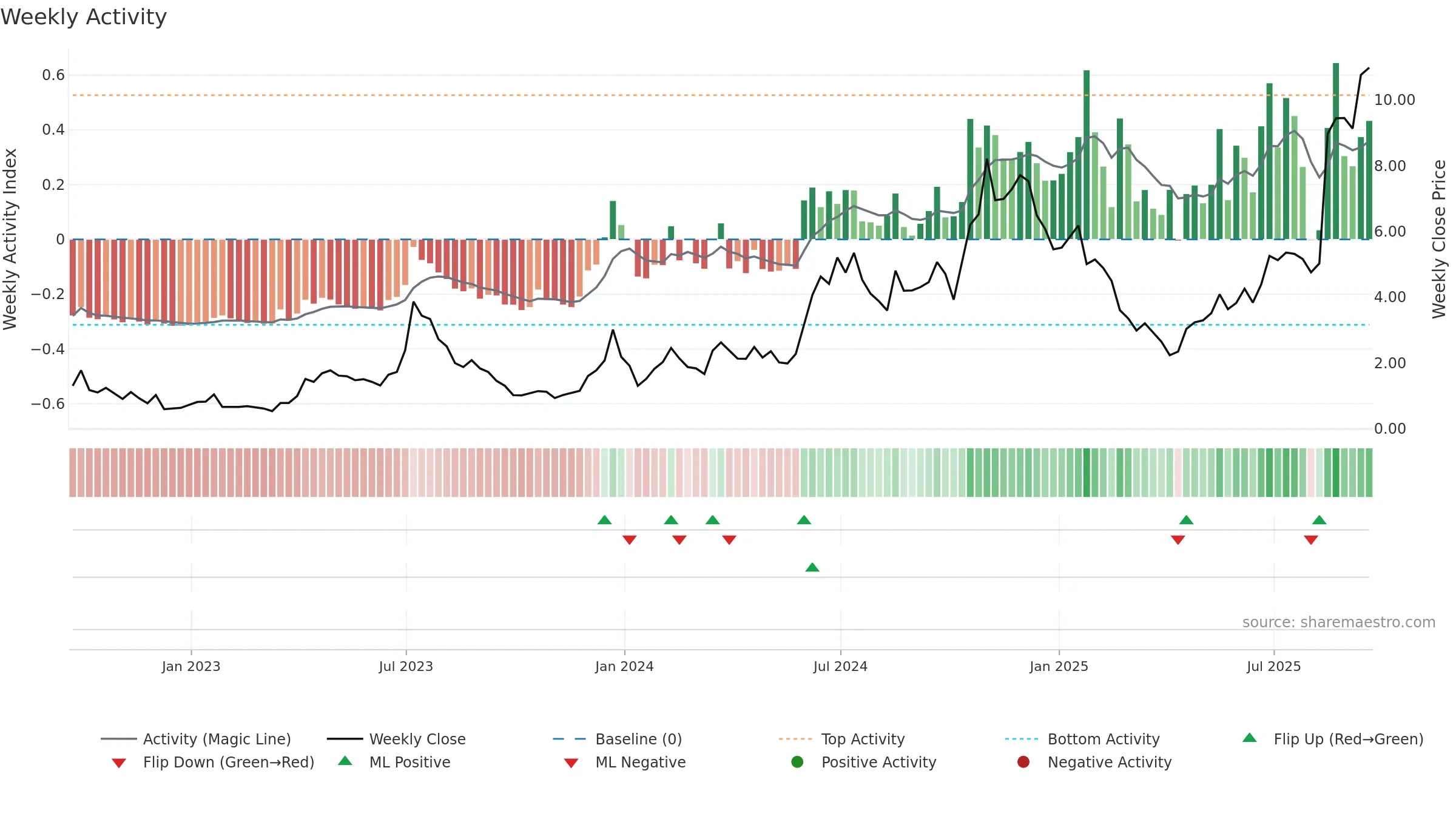 WULF weekly Activity chart, closing 2025-09-19.