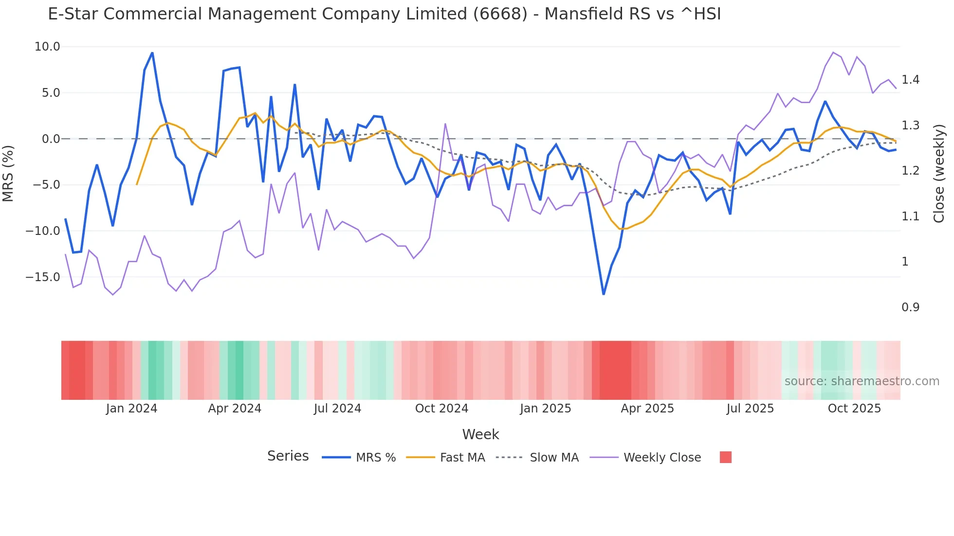 6668 Mansfield Relative Strength chart