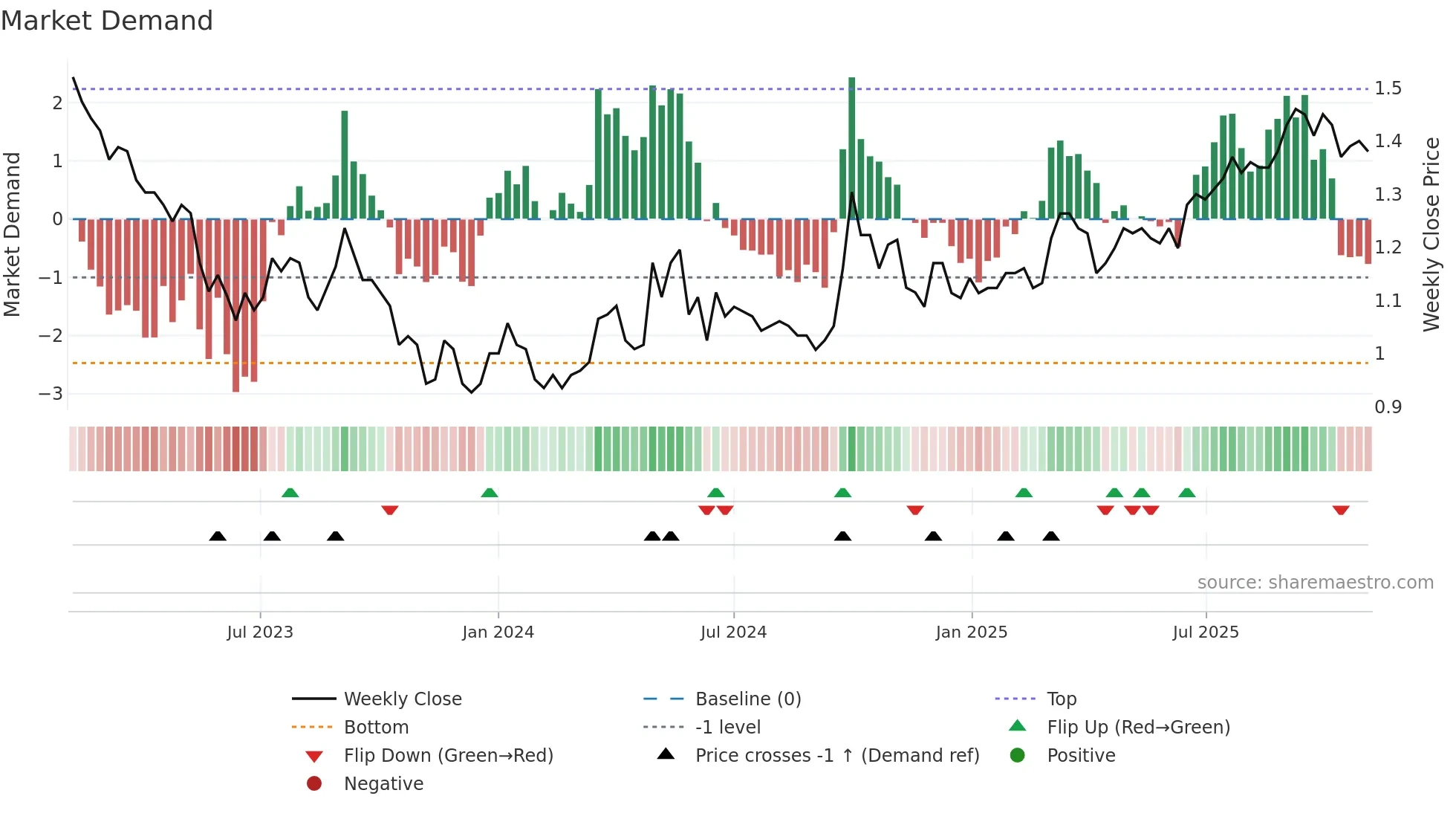 6668 weekly Market Demand chart