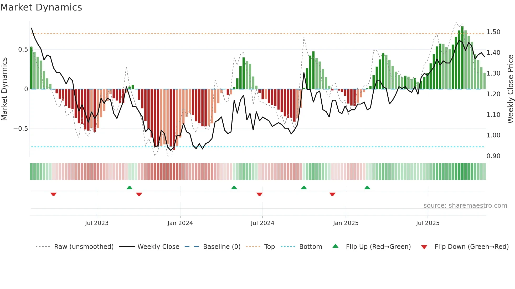 6668 weekly Market Dynamics chart