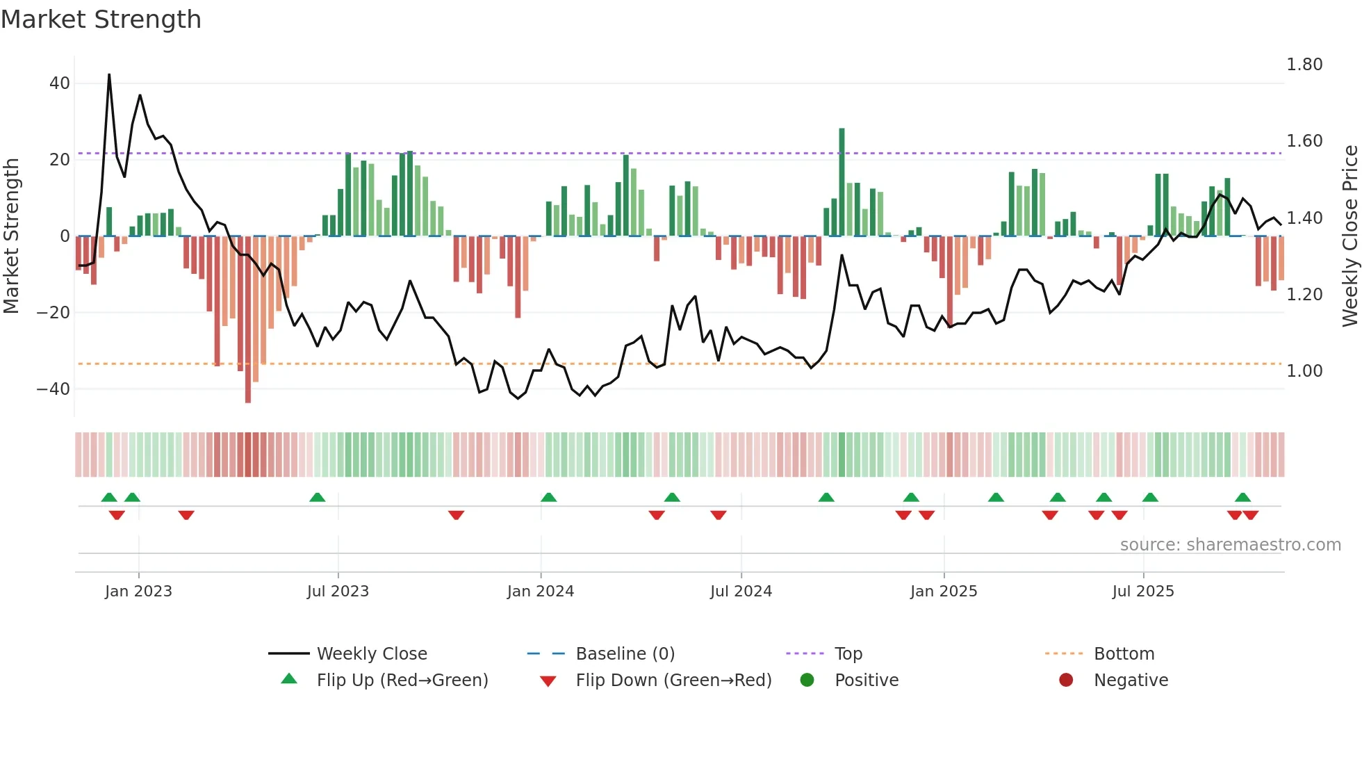 6668 weekly Market Strength chart