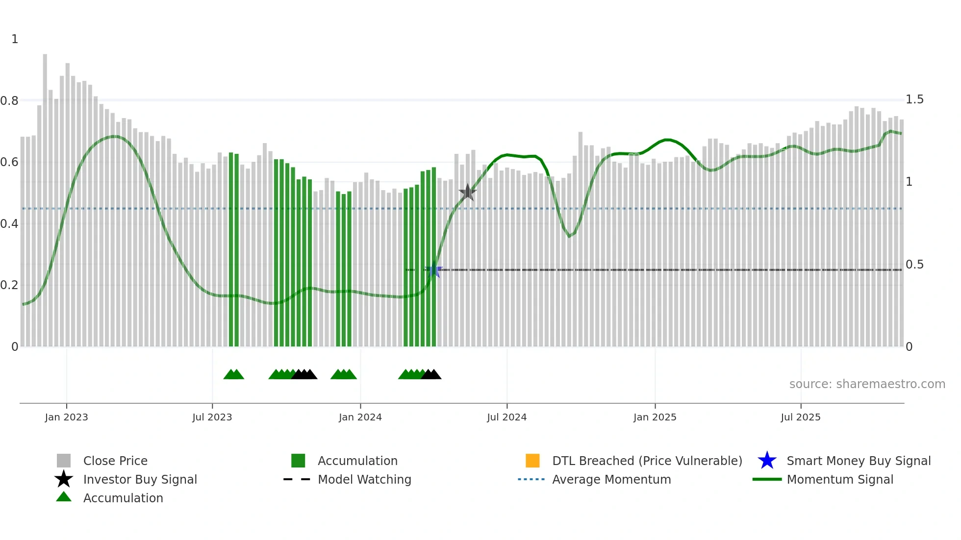 6668 weekly Smart Money chart