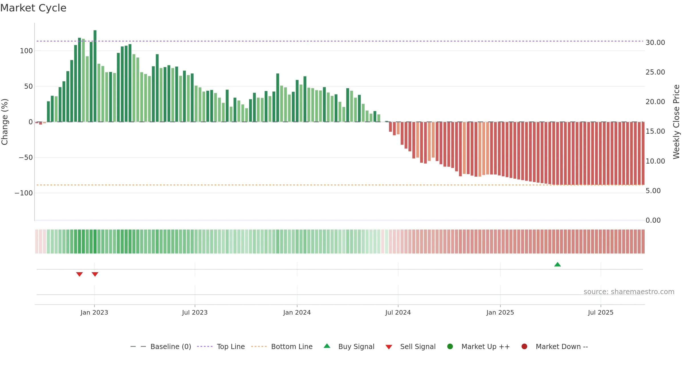 SECURCRED weekly Market Cycle chart, closing 2025-09-15.