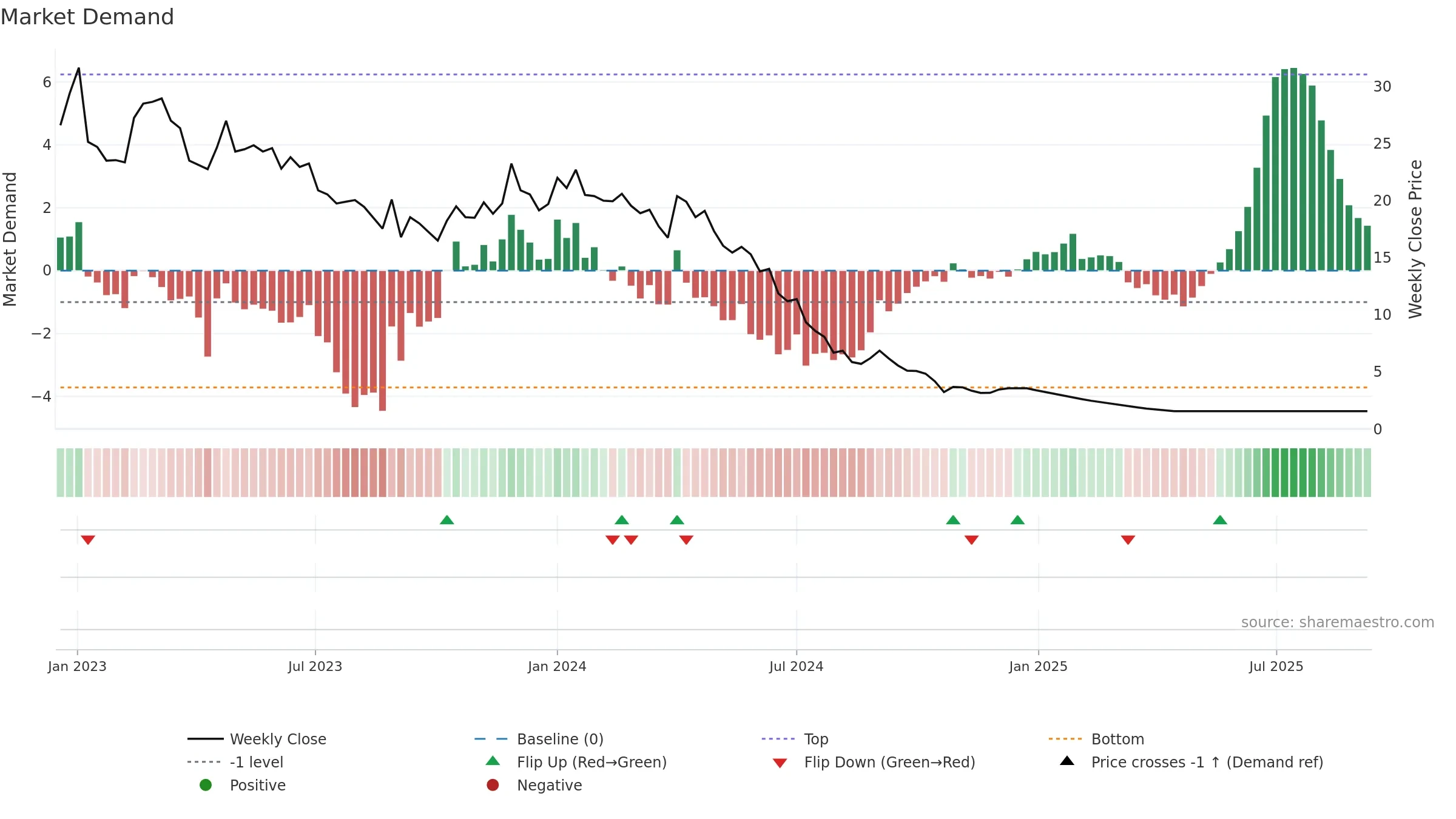 SECURCRED weekly Market Demand chart, closing 2025-09-15.