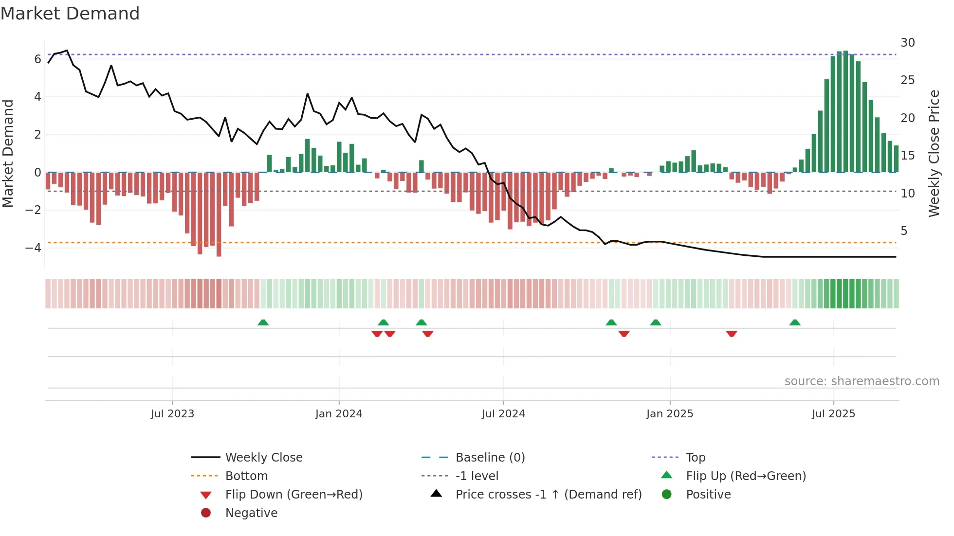 SECURCRED weekly Market Demand chart