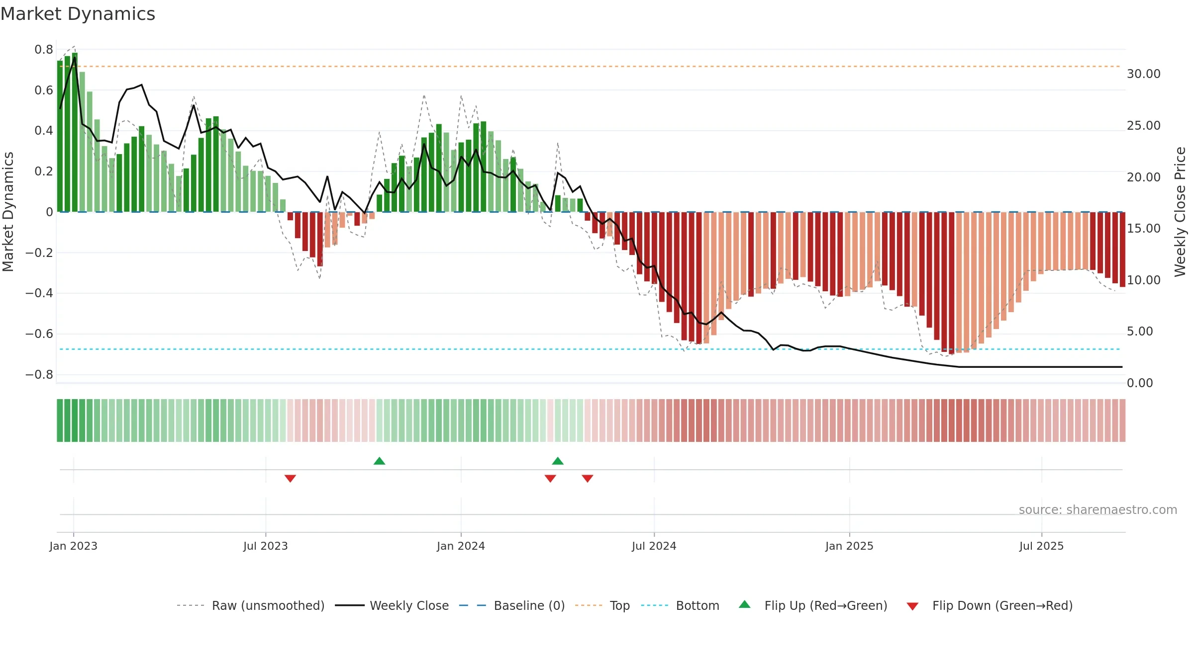 SECURCRED weekly Market Dynamics chart, closing 2025-09-15.