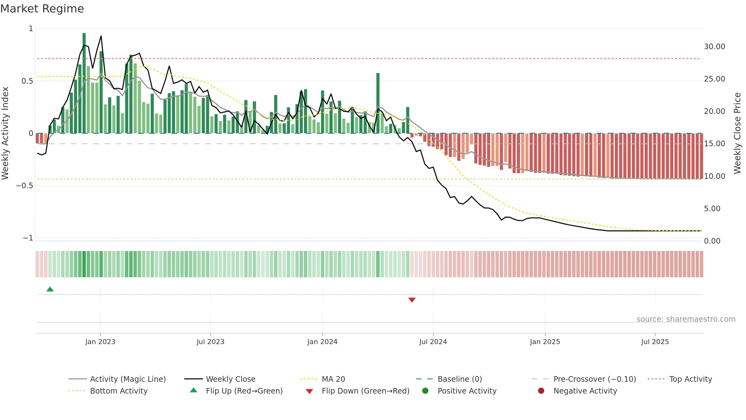 SECURCRED weekly Market Snapshot chart, closing 2025-09-15.