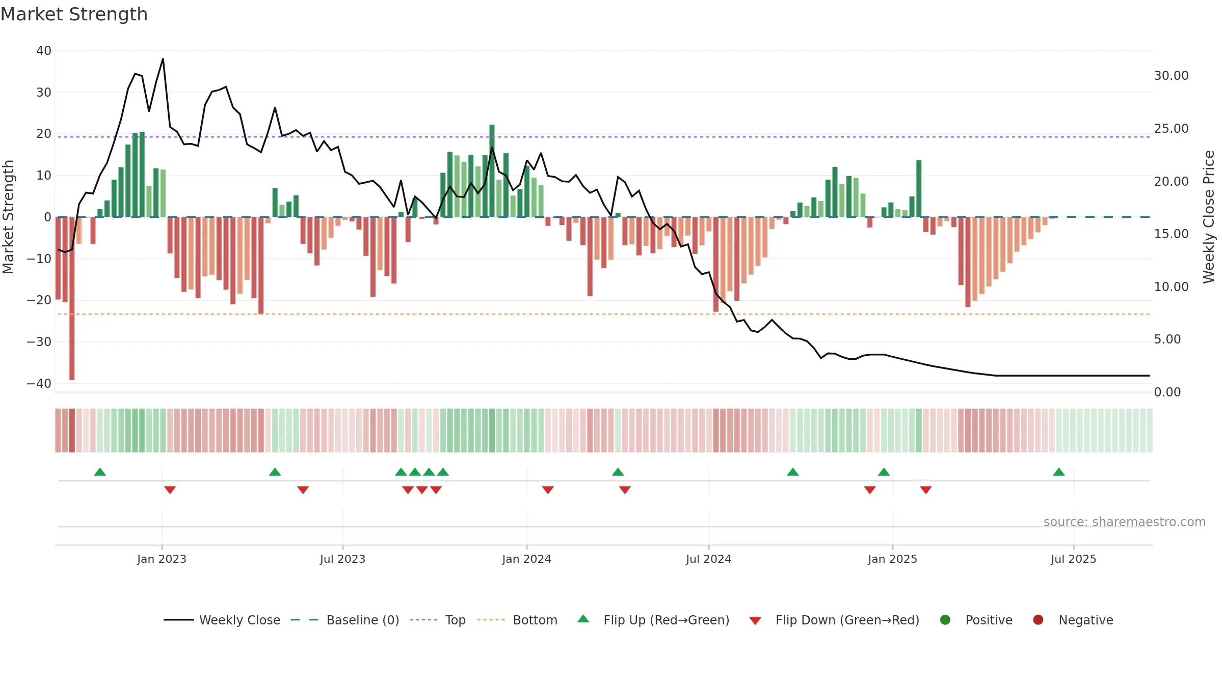 SECURCRED weekly Market Strength chart, closing 2025-09-15.