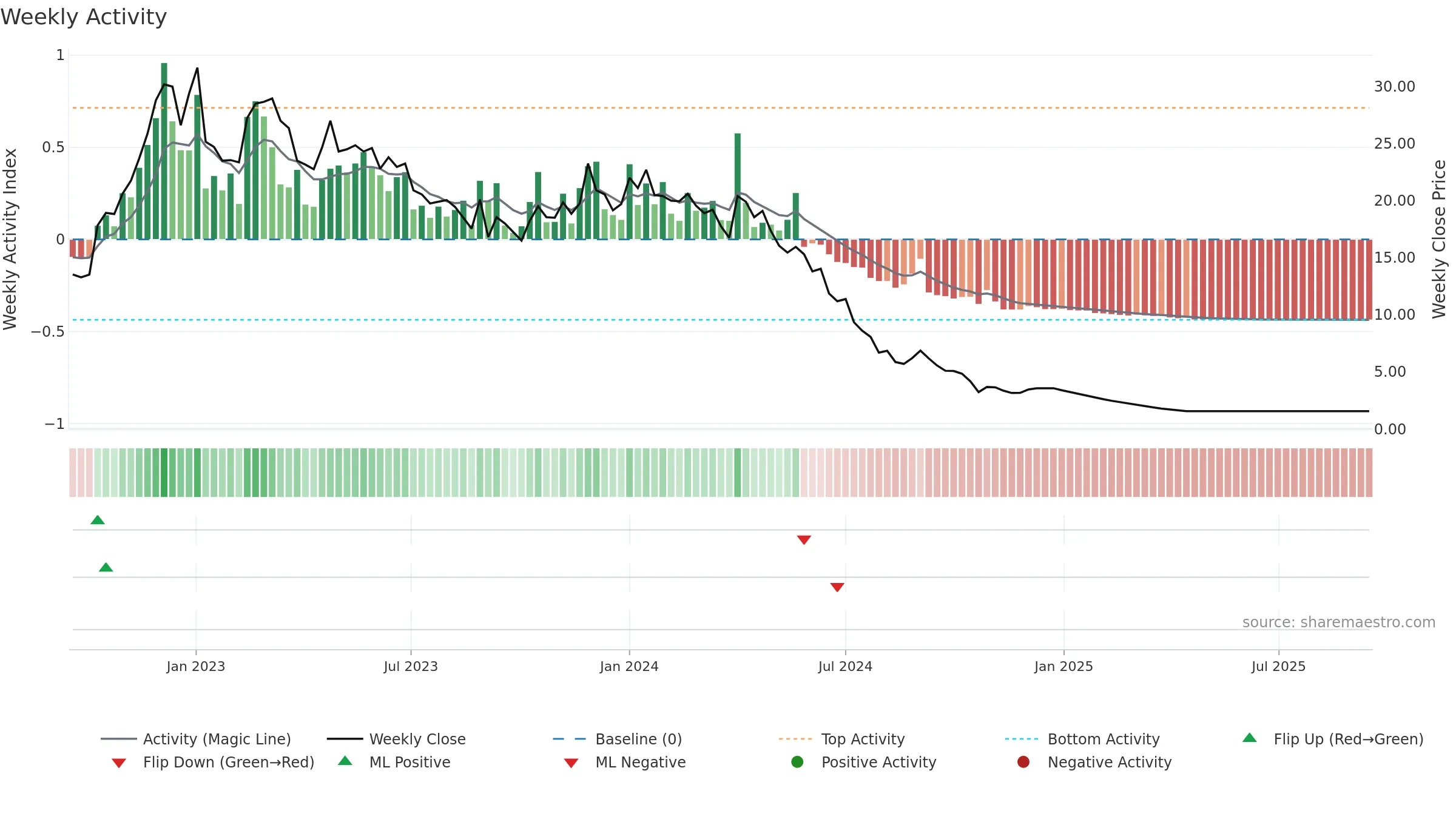 SECURCRED weekly Activity chart, closing 2025-09-15.