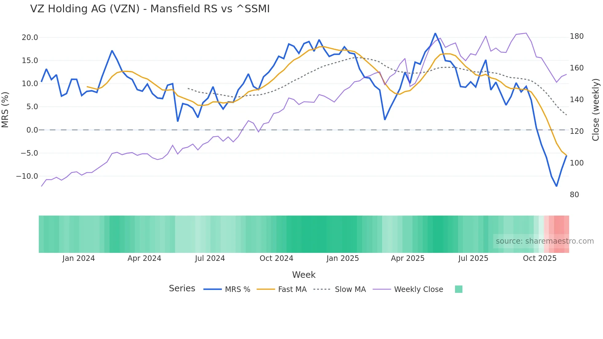 VZN Mansfield Relative Strength chart