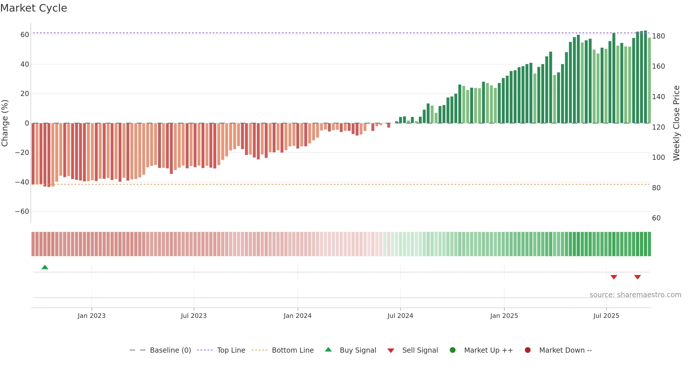 VZN weekly Market Cycle chart, closing 2025-09-15.