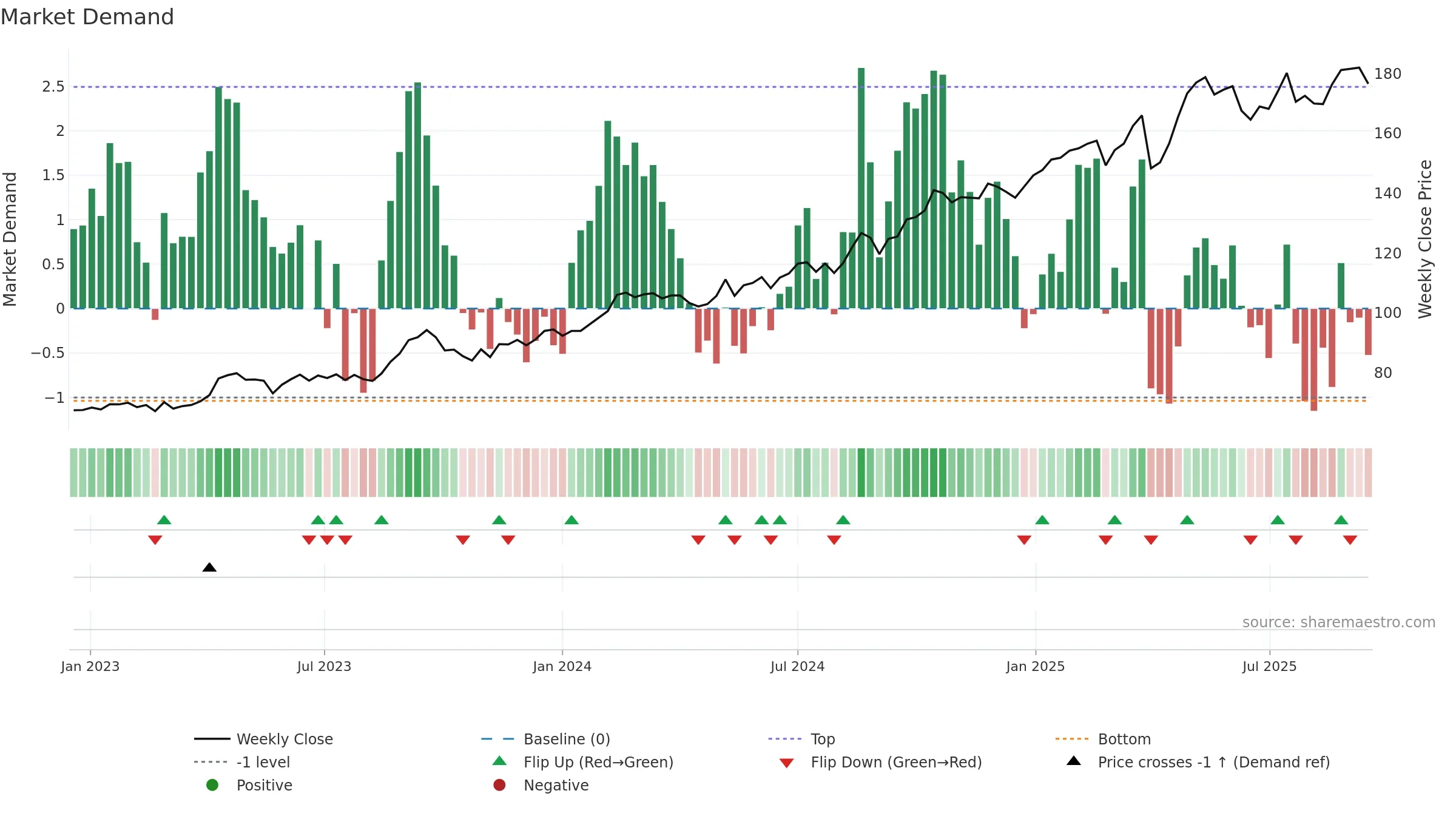 VZN weekly Market Demand chart, closing 2025-09-15.