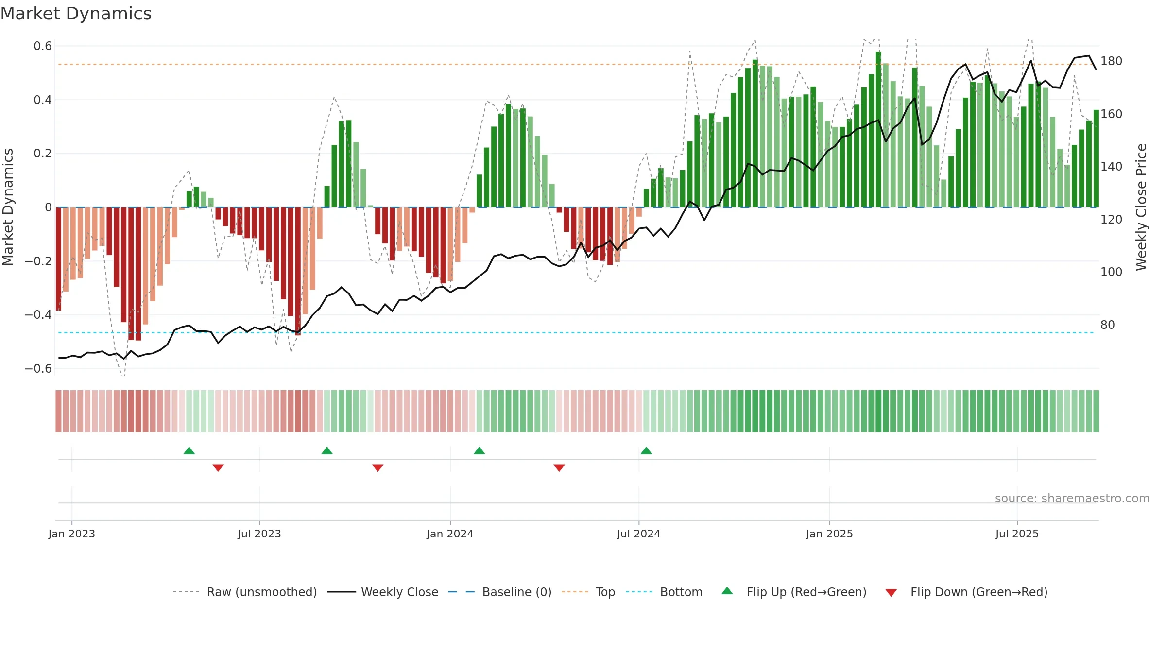 VZN weekly Market Dynamics chart, closing 2025-09-15.