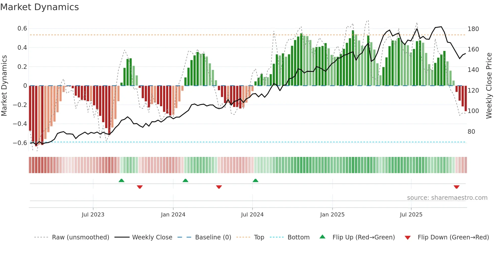 VZN weekly Market Dynamics chart
