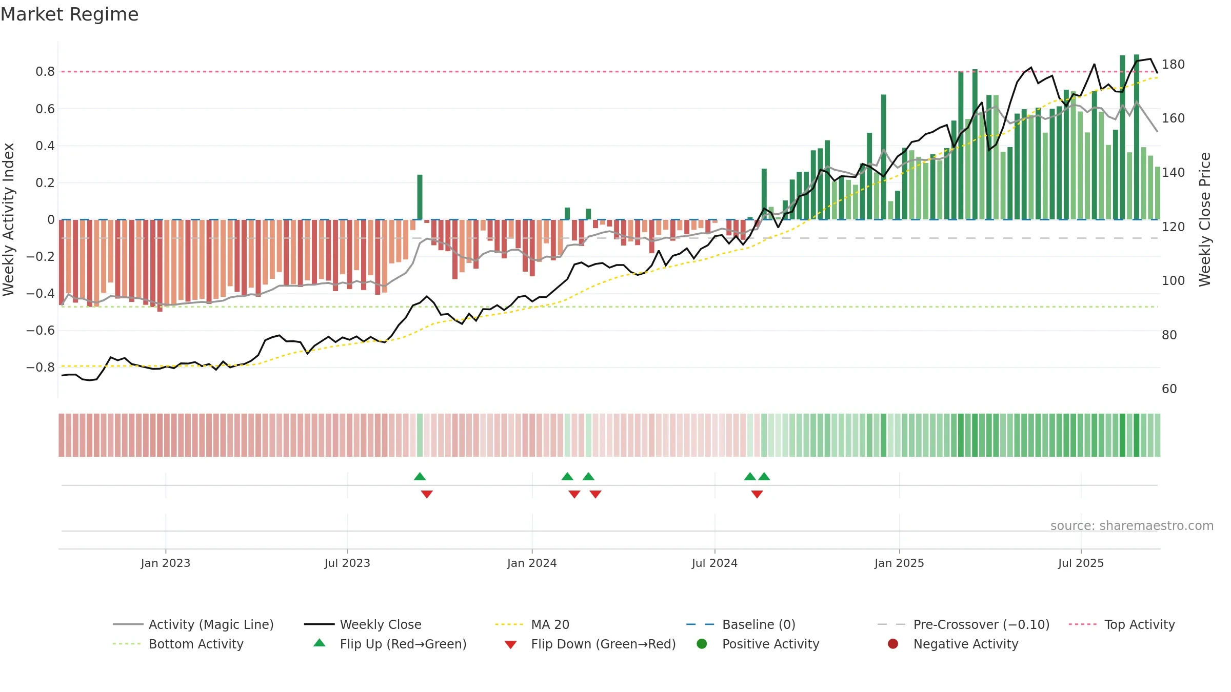 VZN weekly Market Snapshot chart, closing 2025-09-15.