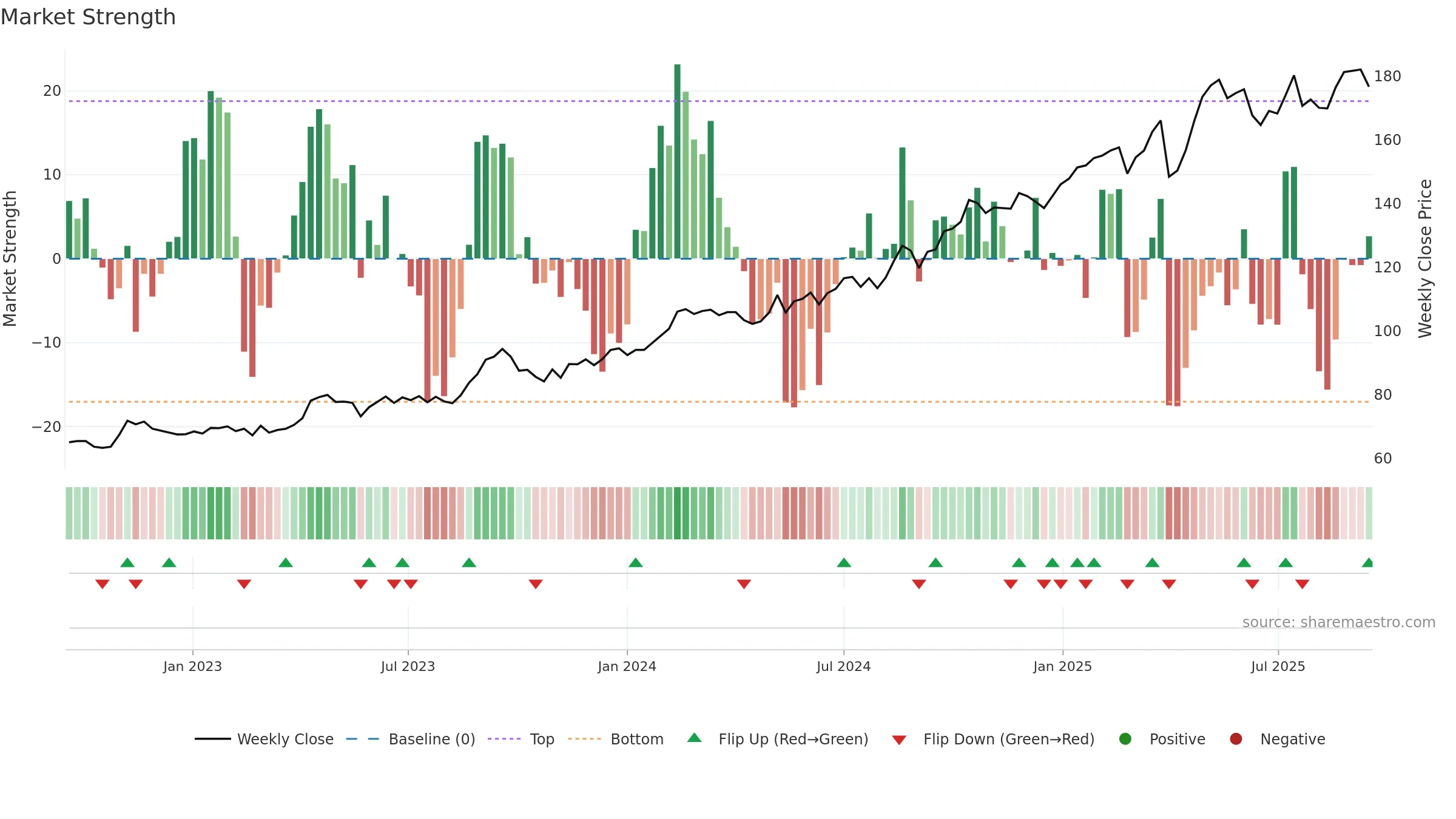 VZN weekly Market Strength chart, closing 2025-09-15.