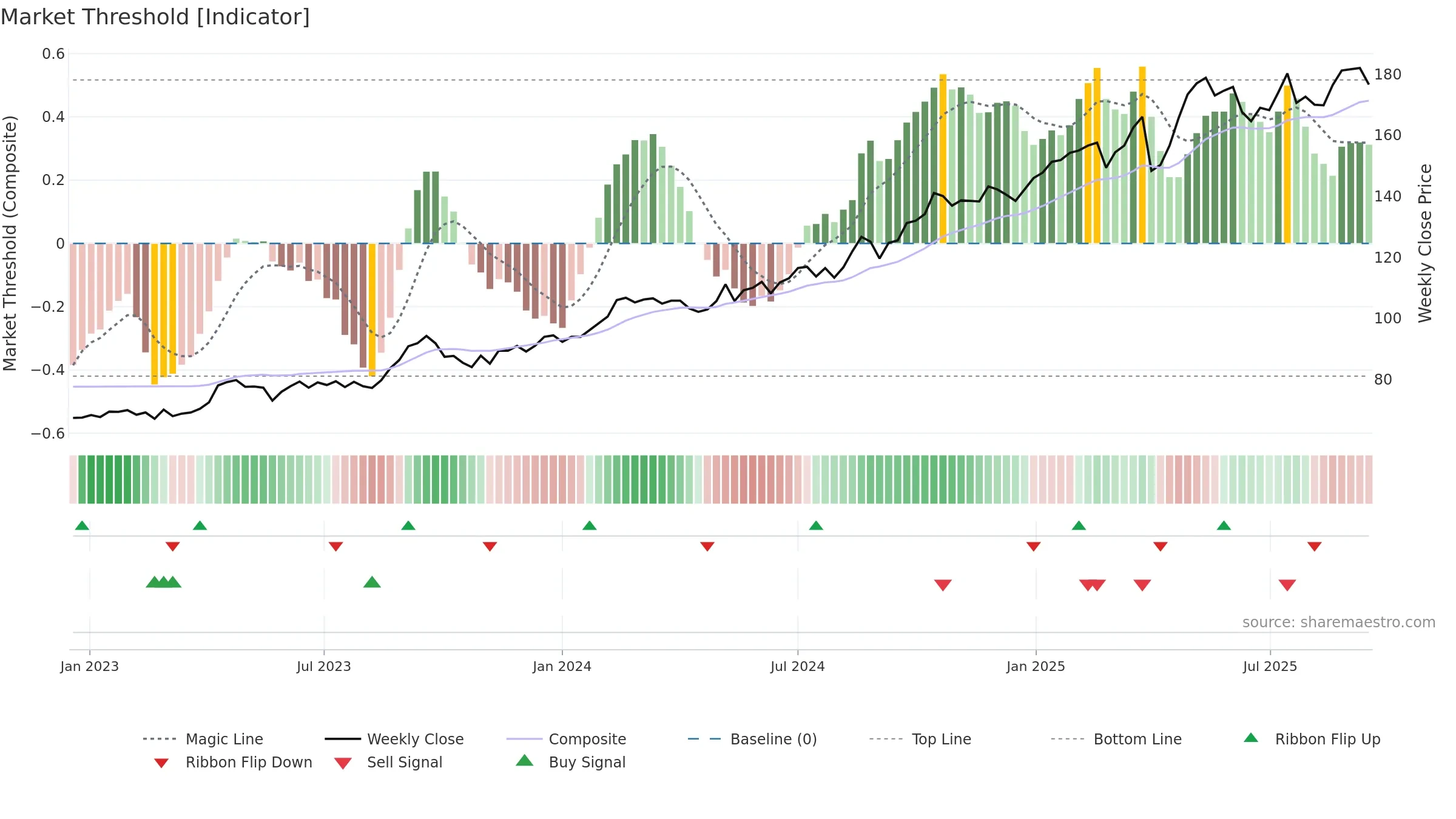 VZN weekly Market Threshold chart, closing 2025-09-15.
