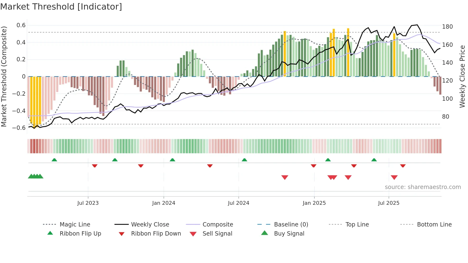 VZN weekly Market Threshold chart