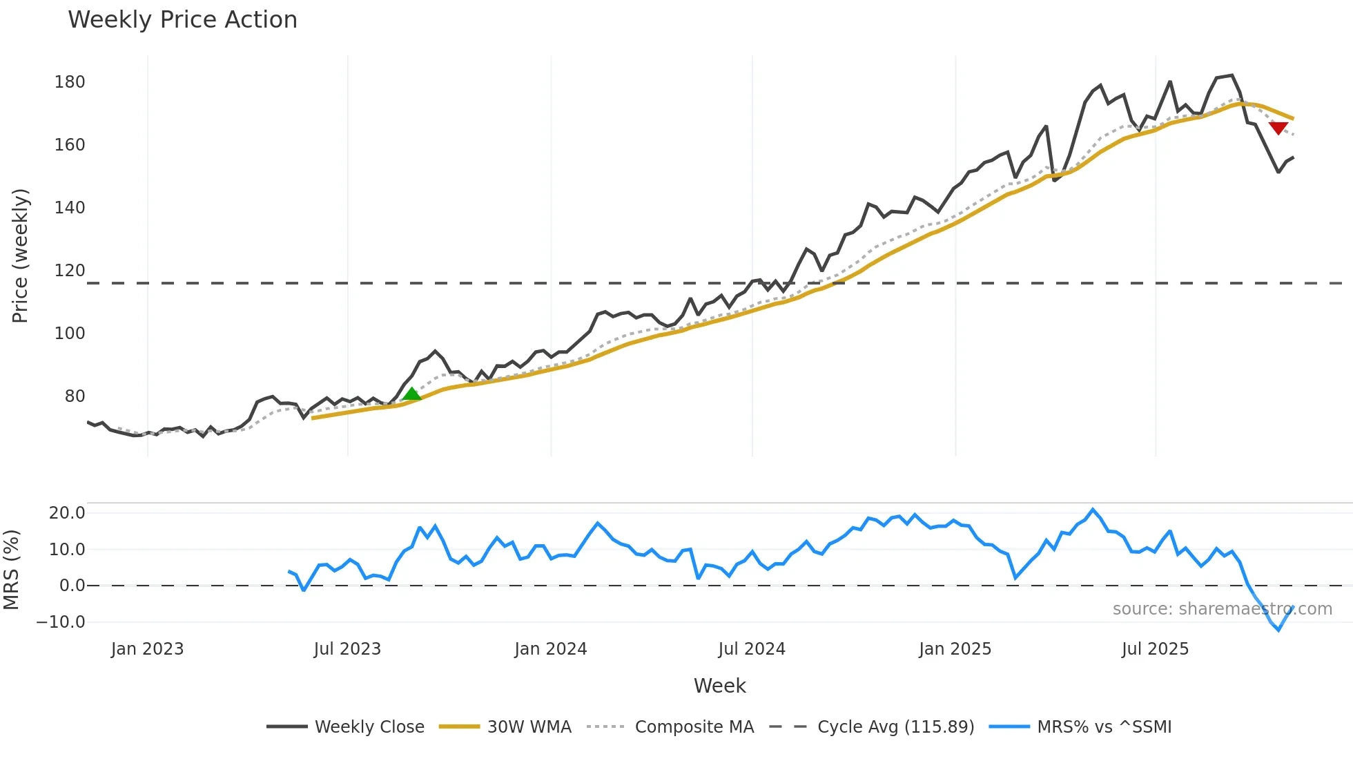 VZN weekly Price Action chart, closing 2025-11-03