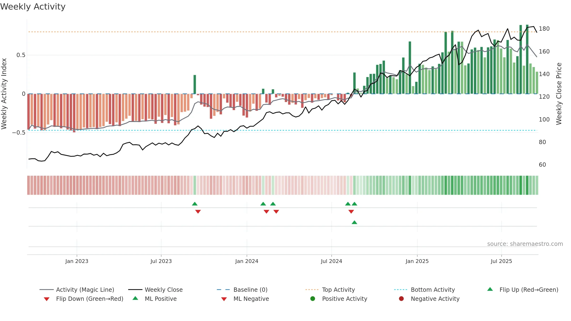 VZN weekly Activity chart, closing 2025-09-15.
