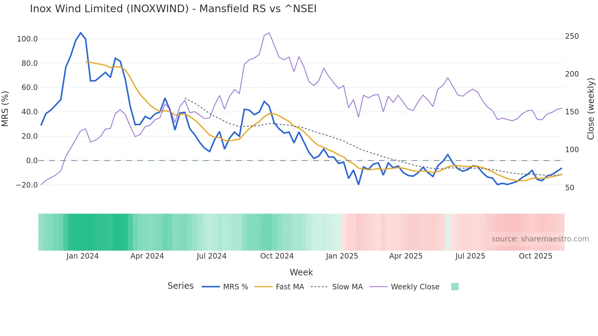 INOXWIND Mansfield Relative Strength chart