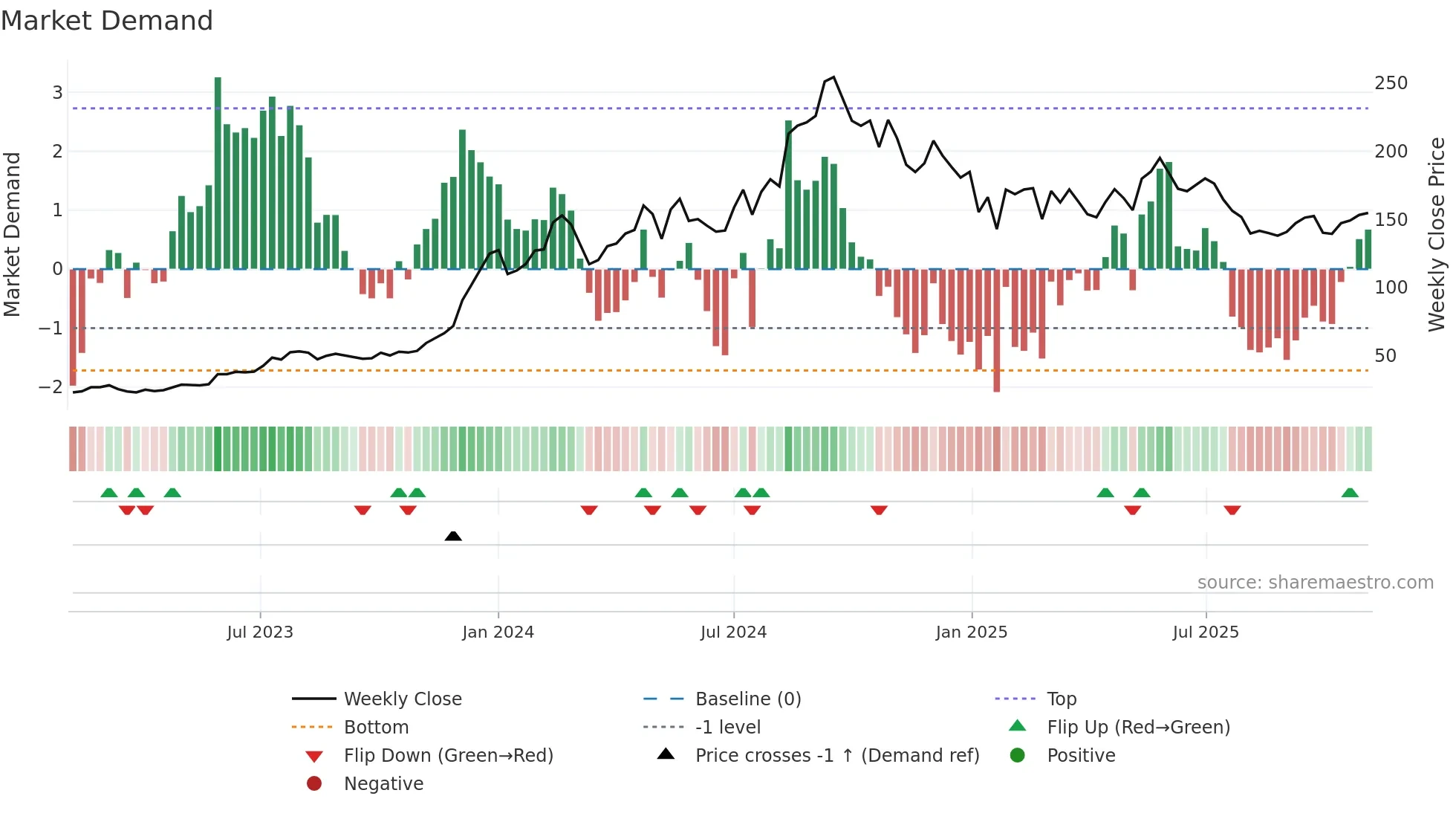 INOXWIND weekly Market Demand chart
