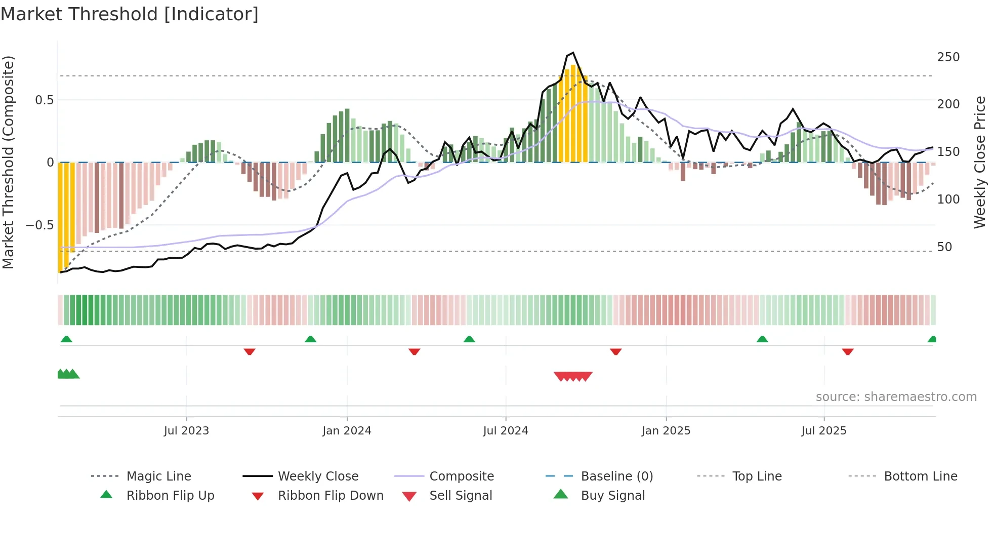 INOXWIND weekly Market Threshold chart