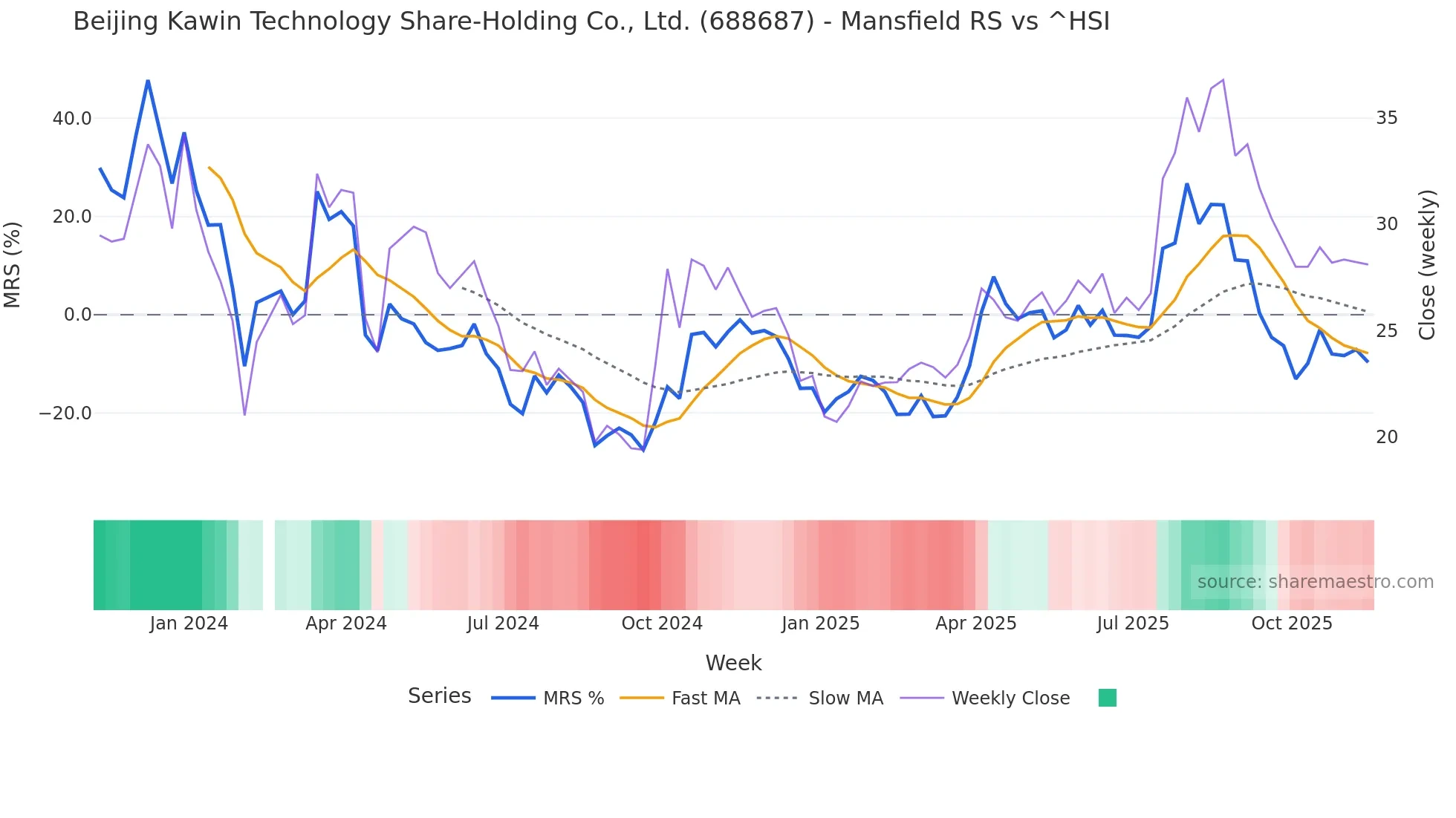 688687 Mansfield Relative Strength chart